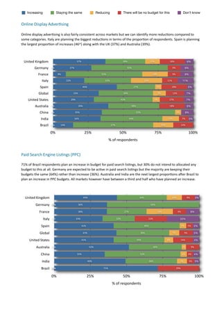 Increasing                    Staying the same                         Reducing                  There will be no budget for this                                   Don't know


Online	
  Display	
  Adver.sing	
  

Online	
  display	
  adver7sing	
  is	
  also	
  fairly	
  consistent	
  across	
  markets	
  but	
  we	
  can	
  iden7fy	
  more	
  reduc7ons	
  compared	
  to	
  
some	
  categories.	
  Italy	
  are	
  planning	
  the	
  biggest	
  reduc7ons	
  in	
  terms	
  of	
  the	
  propor7on	
  of	
  respondents.	
  Spain	
  is	
  planning	
  
the	
  largest	
  propor7on	
  of	
  increases	
  (46^)	
  along	
  with	
  the	
  UK	
  (37%)	
  and	
  Australia	
  (39%).	
  	
  	
  



  United	
  Kingdom                                      37%                                           28%                            10%                18%                   6%

             Germany          0%                 27%                                                        55%                                               9%              9%

                 France             9%                                           55%                                                    18%                   9%              9%

                    Italy                    22%                                    33%                                         22%                     11%               11%

                   Spain                                       46%                                                  27%                      5%              18%                  5%

                 Global                             33%                                                39%                                       9%           13%              7%

      United	
  States                             29%                                                42%                                   5%           17%                   7%

              Australia       0%                          39%                                                  36%                                       18%                   6%

                  China       0%                       35%                                                           52%                                           4%         9%

                   India                               34%                                                    44%                                       12%              7%       3%

                   Brazil     0%       14%                                                57%                                                     14%                    14%


                              0%                                 25%                               50%                                      75%                                   100%
                                                                                         %	
  of	
  respondents


Paid	
  Search	
  Engine	
  Lis.ngs	
  (PPC)

71%	
  of	
  Brazil	
  respondents	
  plan	
  an	
  increase	
  in	
  budget	
  for	
  paid	
  search	
  lis7ngs,	
  but	
  30%	
  do	
  not	
  intend	
  to	
  allocated	
  any	
  
budget	
  to	
  this	
  at	
  all.	
  Germany	
  are	
  expected	
  to	
  be	
  ac7ve	
  in	
  paid	
  search	
  lis7ngs	
  but	
  the	
  majority	
  are	
  keeping	
  their	
  
budgets	
  the	
  same	
  (64%)	
  rather	
  than	
  increase	
  (36%).	
  Australia	
  and	
  India	
  are	
  the	
  next	
  largest	
  propor7ons	
  aher	
  Brazil	
  to	
  
plan	
  an	
  increase	
  in	
  PPC	
  budgets.	
  All	
  markets	
  however	
  have	
  between	
  a	
  third	
  and	
  half	
  who	
  have	
  planned	
  an	
  increase.	
  



   United	
  Kingdom                                            43%                                                       34%                                10%               9%           3%

              Germany          0%
                               0%                         36%                                                                          64%

                  France                                  36%                                           27%                                   18%                   9%              9%

                      Italy    0%                        33%                                    22%                               22%                                   22%

                    Spain                                      41%                                                              46%                                      5%       5%    5%

                  Global                                        43%                                                       36%                                 7%             9%         5%

        United	
  States                                       41%                                                    35%                               6%               14%            4%

               Australia       0%                                      52%                                                              36%                              3%            9%

                   China                                 35%                                                              52%                                            4%       4%    4%

                    India                                             49%                                                             36%                               7%         5% 3%

                    Brazil     0%
                               0%                                                  71%                                                                             29%


                              0%                                     25%                               50%                                        75%                                       100%
                                                                                           %	
  of	
  respondents
 