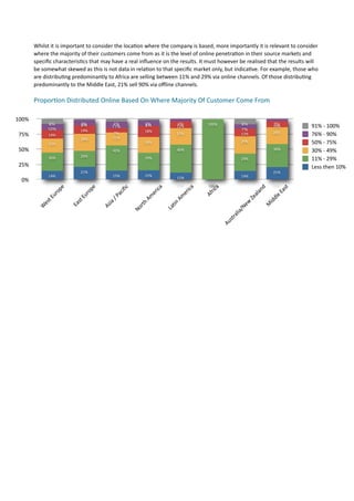 Whilst	
  it	
  is	
  important	
  to	
  consider	
  the	
  loca7on	
  where	
  the	
  company	
  is	
  based,	
  more	
  importantly	
  it	
  is	
  relevant	
  to	
  consider	
  
       where	
  the	
  majority	
  of	
  their	
  customers	
  come	
  from	
  as	
  it	
  is	
  the	
  level	
  of	
  online	
  penetra7on	
  in	
  their	
  source	
  markets	
  and	
  
       speciﬁc	
  characteris7cs	
  that	
  may	
  have	
  a	
  real	
  inﬂuence	
  on	
  the	
  results.	
  It	
  must	
  however	
  be	
  realised	
  that	
  the	
  results	
  will	
  
       be	
  somewhat	
  skewed	
  as	
  this	
  is	
  not	
  data	
  in	
  rela7on	
  to	
  that	
  speciﬁc	
  market	
  only,	
  but	
  indica7ve.	
  For	
  example,	
  those	
  who	
  
       are	
  distribu7ng	
  predominantly	
  to	
  Africa	
  are	
  selling	
  between	
  11%	
  and	
  29%	
  via	
  online	
  channels.	
  Of	
  those	
  distribu7ng	
  
       predominantly	
  to	
  the	
  Middle	
  East,	
  21%	
  sell	
  90%	
  via	
  oﬄine	
  channels.	
  

       Propor.on	
  Distributed	
  Online	
  Based	
  On	
  Where	
  Majority	
  Of	
  Customer	
  Come	
  From

100%
                8%                  2%                    4%                2%                   4%                 100%                 9%                  3%
               10%
                                    9%                   11%                9%                   12%                                                         10%                      91%	
  -­‐	
  100%
                                    14%                                     18%                                                          7%
                                                                                                                                                             28%                      76%	
  -­‐	
  90%
75%            14%                                        7%
                                                         21%
                                                                                                 27%                                     13%
                                    28%
                23%                                                         26%                                                          29%                                          50%	
  -­‐	
  75%	
  
50%                                                      42%                                     46%                                                         38%                      30%	
  -­‐	
  49%
                                    26%
                30%                                                         29%                                                          29%                                          11%	
  -­‐	
  29%
25%                                                                                                                                                                                   Less	
  then	
  10%	
  
                                    21%                                                                                                                      21%
                14%                                      15%                15%                                                          14%
                                                                                                 12%
 0%
                                                                                                 0%                  0%
                                                                                                                     0%                                       0%
                      e




                                           e




                                                                  c




                                                                                   ica




                                                                                                      ica



                                                                                                                     ca




                                                                                                                                                    d


                                                                                                                                                                  st
                                                                i
                  op




                                      op




                                                                                                                                                 an
                                                            cif




                                                                                                                                                                   Ea
                                                                                                                     ri
                                                                                 er




                                                                                                    er


                                                                                                                  Af




                                                                                                                                                al
                ur




                                    ur




                                                         Pa




                                                                                                                                                             e	
  
                                                                                m




                                                                                                   m




                                                                                                                                          	
  Ze



                                                                                                                                                           dl
            t	
  E




                                   	
  E




                                                      	
  /	
  




                                                                           	
  A




                                                                                              	
  A
                                st




                                                                                                                                                         id
                                                                                                                                        ew
                                                    ia
          es




                                                                         rth




                                                                                           tin
                             Ea




                                                                                                                                                       M
                                                 As
         W




                                                                                                                                      /N
                                                                                         La
                                                                      No




                                                                                                                                    lia
                                                                                                                                   ra
                                                                                                                                st
                                                                                                                             Au
 