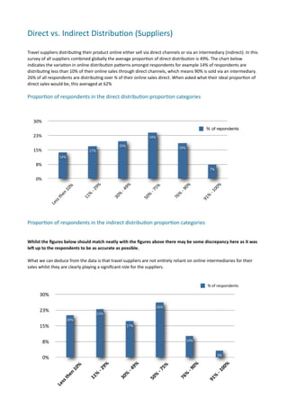 Direct	
  vs.	
  Indirect	
  Distribu.on	
  (Suppliers)	
  

Travel	
  suppliers	
  distribu7ng	
  their	
  product	
  online	
  either	
  sell	
  via	
  direct	
  channels	
  or	
  via	
  an	
  intermediary	
  (indirect).	
  In	
  this	
  
survey	
  of	
  all	
  suppliers	
  combined	
  globally	
  the	
  average	
  propor7on	
  of	
  direct	
  distribu7on	
  is	
  49%.	
  The	
  chart	
  below	
  
indicates	
  the	
  varia7on	
  in	
  online	
  distribu7on	
  pamerns	
  amongst	
  respondents	
  for	
  example	
  14%	
  of	
  respondents	
  are	
  
distribu7ng	
  less	
  than	
  10%	
  of	
  their	
  online	
  sales	
  through	
  direct	
  channels,	
  which	
  means	
  90%	
  is	
  sold	
  via	
  an	
  intermediary.	
  
26%	
  of	
  all	
  respondents	
  are	
  distribu7ng	
  over	
  ¾	
  of	
  their	
  online	
  sales	
  direct.	
  When	
  asked	
  what	
  their	
  ideal	
  propor7on	
  of	
  
direct	
  sales	
  would	
  be,	
  this	
  averaged	
  at	
  62%

Propor.on	
  of	
  respondents	
  in	
  the	
  direct	
  distribu.on	
  propor.on	
  categories



    30%
                                                                                                                                                            % of repondents
    23%                                                                                              24%

                                                                           20%                                                       19%
    15%                                           17%
                        14%

      8%
                                                                                                                                                                7%

      0%
                                 	
  




                                                            %




                                                                                     %




                                                                                                               	
  




                                                                                                                                               %




                                                                                                                                                                        0%
                                %




                                                                                                              %
                                                          29




                                                                                   49




                                                                                                                                             90
                              10




                                                                                                            75




                                                                                                                                                                      10
                                               	
  -­‐	
  




                                                                        	
  -­‐	
  




                                                                                                                                  	
  -­‐	
  
                           	
  




                                                                                                 	
  -­‐	
  
                        en




                                                                                                                                                           	
  -­‐	
  
                                              %




                                                                       %




                                                                                                                                 %
                                                                                                %




                                                                                                                                                          %
                                            11




                                                                     30




                                                                                                                               76
                     	
  th




                                                                                              50




                                                                                                                                                        91
                  ss
                Le




Propor.on	
  of	
  respondents	
  in	
  the	
  indirect	
  distribu.on	
  propor.on	
  categories


Whilst	
  the	
  ﬁgures	
  below	
  should	
  match	
  neatly	
  with	
  the	
  ﬁgures	
  above	
  there	
  may	
  be	
  some	
  discrepancy	
  here	
  as	
  it	
  was	
  
led	
  up	
  to	
  the	
  respondents	
  to	
  be	
  as	
  accurate	
  as	
  possible.	
  

What	
  we	
  can	
  deduce	
  from	
  the	
  data	
  is	
  that	
  travel	
  suppliers	
  are	
  not	
  en7rely	
  reliant	
  on	
  online	
  intermediaries	
  for	
  their	
  
sales	
  whilst	
  they	
  are	
  clearly	
  playing	
  a	
  signiﬁcant	
  role	
  for	
  the	
  suppliers.	
  


                                                                                                                                                              %	
  of	
  respondents

         30%

                                                                                                             26%
         23%
                                                         23%
                                20%
         15%                                                                      17%



           8%                                                                                                                               10%


                                                                                                                                                                       3%
           0%
                                        	
  



                                                            %




                                                                                     %




                                                                                                                        	
  




                                                                                                                                               %




                                                                                                                                                                        0%
                                       0%




                                                                                                               %
                                                          29




                                                                                   49




                                                                                                                                             90
                                                                                                             75




                                                                                                                                                                      10
                                  	
  1



                                                       	
  -­‐	
  




                                                                                	
  -­‐	
  




                                                                                                                                          	
  -­‐	
  
                                                                                                          	
  -­‐	
  
                                en




                                                                                                                                                                   	
  -­‐	
  
                                                   %




                                                                            %




                                                                                                                                      %
                                                                                                      %




                                                                                                                                                               %
                                                 11




                                                                          30




                                                                                                                                    76
                          	
  th




                                                                                                    50




                                                                                                                                                             91
                        ss
                     Le
 