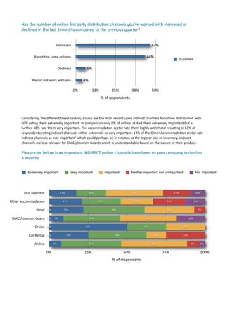 Has	
  the	
  number	
  of	
  online	
  3rd	
  party	
  distribu.on	
  channels	
  you’ve	
  worked	
  with	
  increased	
  or	
  
         declined	
  in	
  the	
  last	
  3	
  months	
  compared	
  to	
  the	
  previous	
  quarter?	
  	
  


                                          Increased                                                                                47%

                    About	
  the	
  same	
  volume                                                                            44%
                                                                                                                                                             Suppliers

                                            Declined                  6%

                  We	
  did	
  not	
  work	
  with	
  any         4%

                                                            0%             13%               25%                38%                50%
                                                                                   %	
  of	
  respondents



         Considering	
  the	
  diﬀerent	
  travel	
  sectors,	
  Cruise	
  are	
  the	
  most	
  reliant	
  upon	
  indirect	
  channels	
  for	
  online	
  distribu7on	
  with	
  
         50%	
  ra7ng	
  them	
  extremely	
  important.	
  In	
  comparison	
  only	
  8%	
  of	
  airlines	
  stated	
  them	
  extremely	
  important	
  but	
  a	
  
         further	
  38%	
  rate	
  them	
  very	
  important.	
  The	
  accommoda7on	
  sector	
  rate	
  them	
  highly	
  with	
  Hotel	
  resul7ng	
  in	
  61%	
  of	
  
         respondents	
  ra7ng	
  indirect	
  channels	
  either	
  extremely	
  or	
  very	
  important.	
  13%	
  of	
  the	
  Other	
  Accommoda7on	
  sector	
  rate	
  
         indirect	
  channels	
  as	
  ‘not	
  important’	
  which	
  could	
  perhaps	
  be	
  in	
  rela7on	
  to	
  the	
  type	
  or	
  size	
  of	
  inventory.	
  Indirect	
  
         channels	
  are	
  less	
  relevant	
  for	
  DMCs/tourism	
  boards	
  which	
  is	
  understandable	
  based	
  on	
  the	
  nature	
  of	
  their	
  product.	
  

         Please	
  rate	
  below	
  how	
  important	
  INDIRECT	
  online	
  channels	
  have	
  been	
  to	
  your	
  company	
  in	
  the	
  last	
  
         3	
  months	
  	
  	
  


               Extremely important                      Very important                 Important               Neither important nor unimportant                            Not important




          Tour	
  operator                    17%                      19%                                      37%                                    17%                  10%


Other	
  accommodation                           21%                             25%                              21%                            21%                    13%


                      Hotel      0%               22%                                        39%                                                 32%                          7%


 DMC	
  /	
  tourism	
  board    0%     9%                              36%                                                  36%                                      18%


                     Cruise      0%
                                 0%                                  50%                                                   25%                                  25%


               Car	
  Rental     0%                 25%                                         38%                                 13%                         25%


                     Airline           8%                              39%                                                         42%                                 8%      4%


                                0%                                 25%                                  50%                                 75%                                   100%
                                                                                             %	
  of	
  respondents
 