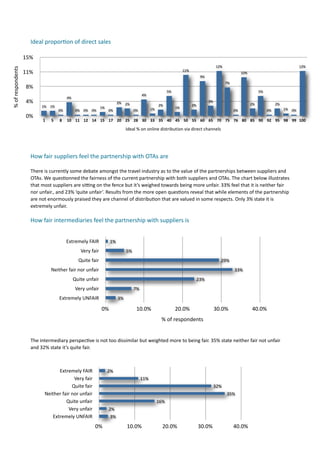 Ideal	
  propor.on	
  of	
  direct	
  sales	
  

                         15%
                                                                                                                                                                 12%                                                    12%
%	
  of	
  respondents




                                                                                                                                        11%
                         11%                                                                                                                                                       10%
                                                                                                                                                     9%
                                                                                                                                                                         7%
                         8%
                                                                                                                            5%                                                                5%
                                                                                                          4%
                                                    4%
                         4%                                                             2% 2%                                                              3%
                                                                                                                                                                                         2%              2%
                                   1% 1%                                                                              2%                       2%
                                                                             1%                                 1%                1%                                                                           1% 0%
                                              0%          0% 0% 0%                0%                0%                                                                        0%                   0%
                         0%
                                   1     5     8    10 11 12 14 15 17 20 25 28 30 33 35 40 45 50 55 60 65 70 75 76 80 85 90 92 95 98 99 100

                                                                                              Ideal	
  %	
  on	
  online	
  distribution	
  via	
  direct	
  channels




                           How	
  fair	
  suppliers	
  feel	
  the	
  partnership	
  with	
  OTAs	
  are	
  

                           There	
  is	
  currently	
  some	
  debate	
  amongst	
  the	
  travel	
  industry	
  as	
  to	
  the	
  value	
  of	
  the	
  partnerships	
  between	
  suppliers	
  and	
  
                           OTAs.	
  We	
  ques7onned	
  the	
  fairness	
  of	
  the	
  current	
  partnership	
  with	
  both	
  suppliers	
  and	
  OTAs.	
  The	
  chart	
  below	
  illustrates	
  
                           that	
  most	
  suppliers	
  are	
  siong	
  on	
  the	
  fence	
  but	
  it’s	
  weighed	
  towards	
  being	
  more	
  unfair.	
  33%	
  feel	
  that	
  it	
  is	
  neither	
  fair	
  
                           nor	
  unfair.,	
  and	
  23%	
  ‘quite	
  unfair’.	
  Results	
  from	
  the	
  more	
  open	
  ques7ons	
  reveal	
  that	
  while	
  elements	
  of	
  the	
  partnership	
  
                           are	
  not	
  enormously	
  praised	
  they	
  are	
  channel	
  of	
  distribu7on	
  that	
  are	
  valued	
  in	
  some	
  respects.	
  Only	
  3%	
  state	
  it	
  is	
  
                           extremely	
  unfair.

                           How	
  fair	
  intermediaries	
  feel	
  the	
  partnership	
  with	
  suppliers	
  is


                                                    Extremely	
  FAIR              1%
                                                              Very	
  fair                     5%
                                                             Quite	
  fair                                                                                              29%
                                         Neither	
  fair	
  nor	
  unfair                                                                                                     33%
                                                         Quite	
  unfair                                                                          23%
                                                          Very	
  unfair                            7%
                                               Extremely	
  UNFAIR                       3%

                                                                             0%                       10.0%                       20.0%                         30.0%                    40.0%
                                                                                                                        %	
  of	
  respondents


                           The	
  intermediary	
  perspec7ve	
  is	
  not	
  too	
  dissimilar	
  but	
  weighted	
  more	
  to	
  being	
  fair.	
  35%	
  state	
  neither	
  fair	
  not	
  unfair	
  
                           and	
  32%	
  state	
  it’s	
  quite	
  fair.	
  



                                           Extremely	
  FAIR                      2%
                                                         Very	
  fair                                    11%
                                                        Quite	
  fair                                                                                           32%
                                     Neither	
  fair	
  nor	
  unfair                                                                                                     35%
                                                  Quite	
  unfair                                                    16%
                                                   Very	
  unfair                 2%
                                        Extremely	
  UNFAIR                        3%

                                                                         0%                    10.0%                     20.0%                      30.0%                     40.0%
 