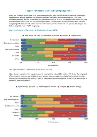 Supplier	
  Perspec(ve	
  On	
  OTAs	
  by	
  Company	
  Sector	
  
         Cruise	
  and	
  Car	
  Rental	
  sectors	
  show	
  up	
  as	
  the	
  sectors	
  more	
  reliant	
  upon	
  the	
  OTAs.	
  While	
  no	
  one	
  in	
  the	
  Cruise	
  sector	
  
         agreed	
  strongly	
  with	
  the	
  statement	
  that	
  ‘I	
  cannot	
  compete	
  in	
  the	
  market	
  without	
  partnering	
  with	
  OTAs’,	
  50%	
  
         disagreed.	
  Hotels	
  are	
  revealed	
  as	
  the	
  sector	
  with	
  the	
  most	
  value	
  placed	
  on	
  OTAs;	
  66%	
  agree	
  to	
  some	
  degree	
  that	
  they	
  
         cannot	
  compete	
  without	
  them	
  and	
  only	
  17%	
  disagreed.	
  Other	
  Accommoda7on	
  reveal	
  a	
  diﬀerent	
  pamern	
  with	
  63%	
  
         disagreeing	
  with	
  the	
  statement.	
  Airlines	
  are	
  mixed	
  but	
  more	
  neutral	
  than	
  Hotels	
  with	
  half	
  agreeing	
  that	
  they	
  are	
  vital	
  
         to	
  their	
  compe77veness	
  but	
  38%	
  disagreeing.

         I	
  cannot	
  compete	
  in	
  the	
  market	
  without	
  partnering	
  with	
  OTAs

                                               Agree strongly             Agree           Neither agree nor disagree                Disagree             Disagree strongly


          Tour	
  operator               8%                         31%                                   19%                              25%                             17%

Other	
  accommodation                    8%                  21%                   8%                                38%                                            25%

                       Hotel                    17%                                              49%                                               16%                   14%          3%

 DMC	
  /	
  tourism	
  board             9%                        27%                                            36%                                9%                  18%

                     Cruise      0%
                                 0%                   25%                                 25%                                                      50%

               Car	
  Rental      0%                          38%                                  13%                                   38%                                   13%

                     Airline         4%                                   46%                                        12%                       23%                          15%


                                 0%                                   25%                                  50%                                   75%                                  100%
                                                                                                   %	
  of	
  respondents

         The	
  high	
  cost	
  of	
  OTA	
  commission	
  is	
  not	
  worth	
  the	
  sale

         Above	
  Cruise	
  revealed	
  that	
  they	
  are	
  not	
  necessarily	
  uncompe77ve	
  without	
  OTAs	
  but	
  they	
  75%	
  do	
  feel	
  that	
  a	
  high	
  cost	
  
         of	
  commission	
  is	
  worth	
  the	
  sale.	
  25%	
  do	
  not	
  agree	
  with	
  the	
  statement.	
  Apart	
  from	
  DMCs/tourism	
  boards	
  (most	
  are	
  
         neutral),	
  most	
  sectors	
  show	
  the	
  value	
  they	
  place	
  on	
  OTAs	
  as	
  a	
  distribu7on	
  channel.	
  Car	
  Rental	
  are	
  the	
  largest	
  group	
  to	
  
         agree	
  with	
  the	
  statement	
  (38%).


                             Agree strongly                 Agree             Neither agree nor disagree                       Disagree              Disagree strongly




          Tour	
  operator       0% 6%                  19%                                        37%                                                      39%

Other	
  accommodation              4%           13%                                33%                                                      42%                                     8%

                      Hotel        3%                 21%                                       36%                                                      38%                            3%

 DMC/	
  tourism	
  board        0%       9%           9%                                                    64%                                                            18%

                     Cruise      0%
                                 0%                   25%                                                                       75%

              Car	
  Rental      0%
                                 0%                           38%                                   13%                                            50%

                    Airline         4%                  23%                          15%                                             46%                                          12%


                                0%                                   25%                                    50%                                    75%                                  100%
                                                                                                   %	
  of	
  respondents
 