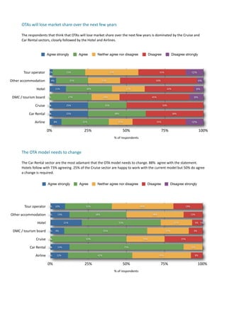 OTAs	
  will	
  lose	
  market	
  share	
  over	
  the	
  next	
  few	
  years

         The	
  respondents	
  that	
  think	
  that	
  OTAs	
  will	
  lose	
  market	
  share	
  over	
  the	
  next	
  few	
  years	
  is	
  dominated	
  by	
  the	
  Cruise	
  and	
  
         Car	
  Rental	
  sectors,	
  closely	
  followed	
  by	
  the	
  Hotel	
  and	
  Airlines.	
  	
  	
  


                                  Agree strongly                 Agree              Neither agree nor disagree                         Disagree               Disagree strongly




           Tour	
  operator         2%               21%                                        35%                                               31%                             12%


Other	
  accommodation                4%                  21%                           21%                                                   50%                                        4%


                       Hotel               11%                           30%                                     21%                                     32%                            6%


 DMC	
  /	
  tourism	
  board      0%                  27%                                18%                                             45%                                       9%


                      Cruise      0%
                                  0%                 25%                                   25%                                                        50%


                Car	
  Rental     0%
                                  0%                 25%                                              38%                                                      38%


                      Airline            8%                          31%                                 15%                                    35%                               12%


                                  0%                                   25%                                   50%                                    75%                                   100%
                                                                                                      %	
  of	
  respondents



         The	
  OTA	
  model	
  needs	
  to	
  change

         The	
  Car	
  Rental	
  sector	
  are	
  the	
  most	
  adamant	
  that	
  the	
  OTA	
  model	
  needs	
  to	
  change.	
  88%	
  	
  agree	
  with	
  the	
  statement.	
  
         Hotels	
  follow	
  with	
  73%	
  agreeing.	
  25%	
  of	
  the	
  Cruise	
  sector	
  are	
  happy	
  to	
  work	
  with	
  the	
  current	
  model	
  but	
  50%	
  do	
  agree	
  
         a	
  change	
  is	
  required.

                                   Agree strongly                 Agree             Neither agree nor disagree                        Disagree                Disagree strongly




           Tour	
  operator        0%      10%                           31%                                                   40%                                          19%


Other	
  accommodation             0%         13%                                 38%                                                      38%                                    13%


                        Hotel                       21%                                                   52%                                                   21%                  6% 1%


 DMC	
  /	
  tourism	
  board      0%      9%                                             55%                                                           27%                         9%


                       Cruise      0%
                                   0%                                    50%                                                     25%                                   25%


                 Car	
  Rental     0%
                                   0%         13%                                                               75%                                                               13%


                      Airline      0%      12%                                      42%                                                          39%                                 8%


                                  0%                                   25%                                   50%                                    75%                                  100%
                                                                                                      %	
  of	
  respondents
 
