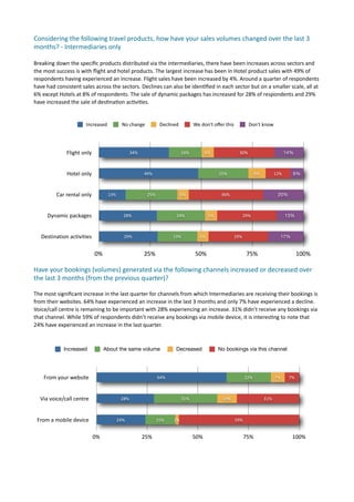 Considering	
  the	
  following	
  travel	
  products,	
  how	
  have	
  your	
  sales	
  volumes	
  changed	
  over	
  the	
  last	
  3	
  
months?	
  -­‐	
  Intermediaries	
  only	
  

Breaking	
  down	
  the	
  speciﬁc	
  products	
  distributed	
  via	
  the	
  intermediaries,	
  there	
  have	
  been	
  increases	
  across	
  sectors	
  and	
  
the	
  most	
  success	
  is	
  with	
  ﬂight	
  and	
  hotel	
  products.	
  The	
  largest	
  increase	
  has	
  been	
  in	
  Hotel	
  product	
  sales	
  with	
  49%	
  of	
  
respondents	
  having	
  experienced	
  an	
  increase.	
  Flight	
  sales	
  have	
  been	
  increased	
  by	
  4%.	
  Around	
  a	
  quarter	
  of	
  respondents	
  
have	
  had	
  consistent	
  sales	
  across	
  the	
  sectors.	
  Declines	
  can	
  also	
  be	
  iden7ﬁed	
  in	
  each	
  sector	
  but	
  on	
  a	
  smaller	
  scale,	
  all	
  at	
  
6%	
  except	
  Hotels	
  at	
  8%	
  of	
  respondents.	
  The	
  sale	
  of	
  dynamic	
  packages	
  has	
  increased	
  for	
  28%	
  of	
  respondents	
  and	
  29%	
  
have	
  increased	
  the	
  sale	
  of	
  des7na7on	
  ac7vi7es.	
  


                                  Increased              No	
  change             Declined              We	
  don't	
  oﬀer	
  this           Don't	
  know	
  




                     Flight	
  only                            34%                              16%            6%                       30%                         14%



                     Hotel	
  only                                      49%                                              25%                      8%          12%        6%



              Car	
  rental	
  only             13%                       25%                   6%                        36%                                     20%



        Dynamic	
  packages                               28%                                24%                  6%                        29%                     13%



    Destination	
  activities                              29%                             19%              6%                        29%                          17%


                                       0%                               25%                              50%                                 75%                             100%

Have	
  your	
  bookings	
  (volumes)	
  generated	
  via	
  the	
  following	
  channels	
  increased	
  or	
  decreased	
  over	
  
the	
  last	
  3	
  months	
  (from	
  the	
  previous	
  quarter)?

The	
  most	
  signiﬁcant	
  increase	
  in	
  the	
  last	
  quarter	
  for	
  channels	
  from	
  which	
  Intermediaries	
  are	
  receiving	
  their	
  bookings	
  is	
  
from	
  their	
  websites.	
  64%	
  have	
  experienced	
  an	
  increase	
  in	
  the	
  last	
  3	
  months	
  and	
  only	
  7%	
  have	
  experienced	
  a	
  decline.	
  
Voice/call	
  centre	
  is	
  remaining	
  to	
  be	
  important	
  with	
  28%	
  experiencing	
  an	
  increase.	
  31%	
  didn’t	
  receive	
  any	
  bookings	
  via	
  
that	
  channel.	
  While	
  59%	
  of	
  respondents	
  didn’t	
  receive	
  any	
  bookings	
  via	
  mobile	
  device,	
  it	
  is	
  interes7ng	
  to	
  note	
  that	
  
24%	
  have	
  experienced	
  an	
  increase	
  in	
  the	
  last	
  quarter.	
  



                   Increased                 About the same volume                           Decreased                  No bookings via this channel




      From	
  your	
  website                                                   64%                                                         22%               7%        7%



    Via	
  voice/call	
  centre                          28%                                    31%                        10%                         31%



 	
  From	
  a	
  mobile	
  device                    24%                       15%        2%                                         59%


                                      0%                              25%                               50%                                 75%                          100%
 
