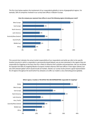 The	
  ﬁrst	
  chart	
  below	
  explains	
  the	
  involvement	
  of	
  our	
  respondents	
  globally	
  in	
  terms	
  of	
  geographical	
  regions.	
  For	
  
   example,	
  56%	
  of	
  companies	
  involved	
  in	
  our	
  survey	
  have	
  oﬃces	
  in	
  Western	
  Europe.	
  	
  	
  


                          Does	
  the	
  company	
  you	
  represent	
  have	
  offices	
  in	
  any	
  of	
  the	
  following	
  regions	
  (including	
  your	
  own)?


            West	
  Europe                                                                                                                             56%


             East	
  Europe                                                               25%


         North	
  America                                                                                                        45%


          Latin	
  America                                                    20%


Australia/New	
  Zealand                                                                   26%


           Asia	
  &	
  Pacific                                                                                              43%


             Middle	
  East                                                     21%


                      Africa                                        15%


                                    0%                         15%                              30%                         45%                            60%




   This	
  second	
  chart	
  indicates	
  the	
  actual	
  market	
  responsibility	
  of	
  our	
  respondents	
  and	
  while	
  we	
  refer	
  to	
  the	
  speciﬁc	
  
   loca7on	
  (country)	
  in	
  which	
  a	
  respondent	
  is	
  permanently	
  based	
  (above),	
  we	
  are	
  also	
  interested	
  in	
  the	
  regions	
  they	
  are	
  
   responsible	
  for	
  targe7ng	
  on	
  the	
  basis	
  that	
  this	
  is	
  likely	
  to	
  inﬂuence	
  their	
  ac7vi7es	
  and	
  perspec7ves.	
  We	
  can	
  see	
  below	
  
   for	
  example	
  that	
  40%	
  are	
  targe7ng	
  Western	
  European	
  markets	
  whereas	
  56%	
  have	
  oﬃces	
  in	
  that	
  region	
  (above),	
  but	
  
   also	
  35%	
  selected	
  ‘global’	
  which	
  would	
  include	
  all	
  markets.	
  Overall,	
  our	
  survey	
  results	
  present	
  a	
  good	
  representa7on	
  
   for	
  all	
  regions	
  throughout	
  the	
  world	
  which	
  has	
  allowed	
  us	
  to	
  oﬀer	
  our	
  readers	
  a	
  very	
  interes7ng	
  picture	
  globally.	
  	
  




                                     Which	
  regions	
  /	
  markets	
  is	
  THE	
  OFFICE	
  YOU	
  ARE	
  REPRESENTING	
  responsible	
  for	
  targeting?

                      Global                                                                                                                           35%


            West	
  Europe                                                                                                                                                 40%


              East	
  Europe                                                                                 22%


          North	
  America                                                                                                                31%


           Latin	
  America                                                     13%


             Asia	
  /	
  Pacific                                                                                                28%


Australia/New	
  Zealand                                                                   16%


              Middle	
  East                                                        14%


                       Africa                                      9%

                                    0%                            10%                             20%                              30%                             40%
 