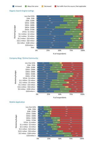 Increased                                     About	
  the	
  same                     Decreased                        No	
  traﬃc	
  from	
  this	
  source	
  /	
  Not	
  applicable

Organic	
  Search	
  Engine	
  Lis.ngs	
  

                                                Less	
  than	
  $25k                                           51%                                             29%                    4%           17%

                                                           $26k	
  -­‐	
  $50k         0%                            58%                                                        37%                      5%

                                                       $50k	
  -­‐	
  $100k                                          58%                                                   32%                       9% 2%

                                                 $201k	
  -­‐	
  $300k                                                 66%                                                       24%                6% 4%

                                                 $301k	
  -­‐	
  $400k                 0%                      50%                                                   39%                             11%
      Marketing	
  budget




                                                 $401k	
  -­‐	
  $500k                 0%                40%                                                  45%                                  15%

                                                 $501k	
  -­‐	
  $750k                 0%                                   72%                                                        22%               6%

                                           $751k	
  -­‐	
  $1	
  million               0%                             63%                                                         34%                      3%

                                   $1.1	
  million	
  -­‐	
  $2	
  million                                           60%                                                     32%                     5% 3%

                                   $2.1	
  million	
  -­‐	
  $5	
  million             0%                                        78%                                                         19%           3%

                                  $5.1	
  million	
  -­‐	
  $10	
  million                                                   74%                                                       18%          3% 6%

                                 $10.1	
  million	
  -­‐	
  $50	
  million             0%                                        76%                                                         21%           2%

                                 $51	
  million	
  -­‐	
  $100	
  million              0%                                  67%                                                         33%

                                                   $101million	
  +                                                         70%                                                       22%            4% 4%

                                                                       Total	
                                        62%                                                       29%                 3% 6%

                                                                                       0%                      25%                           50%                           75%                           100%
                                                                                                                                 %	
  of	
  respondents

Company	
  Blog	
  /	
  Online	
  Community	
  

                                                      Less	
  than	
  $25k                         27%                           23%               5%                           46%

                                                                 $26k	
  -­‐	
  $50k                   33%                             20%           3%                          43%

                                                             $50k	
  -­‐	
  $100k                  29%                             24%              2%                          46%

                                                       $201k	
  -­‐	
  $300k            0%         28%                                   34%                                          38%
           Marketing	
  Budget




                                                       $301k	
  -­‐	
  $400k                           33%                       11%         6%                             50%

                                                       $401k	
  -­‐	
  $500k            0%                   45%                                              35%                             20%

                                                       $501k	
  -­‐	
  $750k                                 44%                                         28%                6%                22%

                                                 $751k	
  -­‐	
  $1	
  million          0%                   44%                                        25%                             31%

                                         $1.1	
  million	
  -­‐	
  $2	
  million        0%          32%                                  27%                                      41%

                                         $2.1	
  million	
  -­‐	
  $5	
  million                    30%                                      35%                     5%                 30%

                                        $5.1	
  million	
  -­‐	
  $10	
  million        0%         29%                                 27%                                       44%

                                       $10.1	
  million	
  -­‐	
  $50	
  million                   29%                                   33%                    7%                      31%

                                       $51	
  million	
  -­‐	
  $100	
  million         0%                      50%                                           25%                            25%

                                                         $101million	
  +               0%               37%                                       33%                                  30%

                                                                                        0%                     25%                           50%                           75%                           100%
                                                                                                                                 %	
  of	
  respondents

Mobile	
  Applica.on	
  

                                                       Less	
  than	
  $25k             0% 13%               15%                                               72%

                                                                  $26k	
  -­‐	
  $50k   0%   13%               18%                                              68%

                                                              $50k	
  -­‐	
  $100k               22%               5% 3%                                       70%

                                                        $201k	
  -­‐	
  $300k                16%               12%    2%                                       70%
                 Marketing	
  Budget




                                                        $301k	
  -­‐	
  $400k           0% 11%            17%                                                  72%

                                                        $401k	
  -­‐	
  $500k           0%          30%                            20%                                     50%

                                                        $501k	
  -­‐	
  $750k                          33%                        11%        6%                            50%

                                                  $751k	
  -­‐	
  $1	
  million         0%               34%                           16%                                 50%

                                          $1.1	
  million	
  -­‐	
  $2	
  million       0%       22%                       22%                                         57%

                                          $2.1	
  million	
  -­‐	
  $5	
  million                   30%                           19%          3%                           49%

                                         $5.1	
  million	
  -­‐	
  $10	
  million       0%             32%                       12%                                      56%

                                        $10.1	
  million	
  -­‐	
  $50	
  million       0%                     45%                                12%                            43%

                                        $51	
  million	
  -­‐	
  $100	
  million        0%                   42%                                         33%                                25%

                                                          $101million	
  +              0%                            59%                                            19%                     22%

                                                                                        0%                      25%                           50%                          75%                           100%
 
