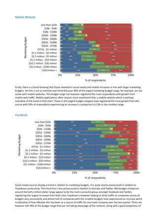 Mobile	
  Website	
  

                                                                   Less	
  than	
  $25k                  18%              12%        3%                                   67%

                                                                              $26k	
  -­‐	
  $50k   0% 12%               22%                                              67%

                                                                          $50k	
  -­‐	
  $100k           19%             7%     5%                                       70%

                                                                    $201k	
  -­‐	
  $300k                20%                   16%         2%                                  62%
                              Marketing	
  Budget



                                                                    $301k	
  -­‐	
  $400k           0% 11%               22%                                              67%

                                                                    $401k	
  -­‐	
  $500k           0%               40%                              10%                            50%

                                                                    $501k	
  -­‐	
  $750k                                44%                           6% 6%                           44%

                                                              $751k	
  -­‐	
  $1	
  million         0%               41%                                16%                            44%

                                                      $1.1	
  million	
  -­‐	
  $2	
  million       0%       24%                          22%                                    54%

                                                      $2.1	
  million	
  -­‐	
  $5	
  million       0%         30%                              22%                                  49%

                                                     $5.1	
  million	
  -­‐	
  $10	
  million       0%         29%                              21%                                  50%

                                                    $10.1	
  million	
  -­‐	
  $50	
  million       0%                   45%                                  17%                          38%

                                                    $51	
  million	
  -­‐	
  $100	
  million        0%               42%                                                  50%                                8%

                                                                      $101million	
  +              0%                        52%                                   19%                          30%

                                                                                                    0%                   25%                            50%                          75%                      100%
                                                                                                                                           %	
  of	
  respondents

Firstly,	
  there	
  is	
  a	
  trend	
  showing	
  that	
  those	
  involved	
  in	
  social	
  media	
  and	
  mobile	
  increases	
  in	
  line	
  with	
  larger	
  marke7ng	
  
budgets.	
  Yet	
  this	
  is	
  not	
  an	
  en7rely	
  neat	
  trend	
  because	
  30%	
  of	
  the	
  largest	
  marke7ng	
  budget	
  range,	
  for	
  example,	
  are	
  not	
  
ac7ve	
  with	
  mobile	
  websites.	
  This	
  budget	
  range	
  has	
  however	
  registered	
  the	
  most	
  respondents	
  with	
  growth	
  from	
  
mobile	
  web	
  traﬃc.	
  Mobile	
  applica7ons	
  ohen	
  require	
  more	
  investment	
  than	
  a	
  mobile	
  website	
  which	
  is	
  perhaps	
  
indica7ve	
  of	
  the	
  trend	
  in	
  that	
  chart.	
  Those	
  in	
  the	
  largest	
  budget	
  category	
  have	
  registered	
  the	
  most	
  growth	
  from	
  this	
  
source	
  with	
  59%	
  of	
  respondents	
  experiencing	
  an	
  increase	
  in	
  comparison	
  to	
  13%	
  in	
  the	
  smallest	
  range.	
  	
  	
  	
  	
  

	
  
Facebook	
  

                                            Less	
  than	
  $25k                          0%                       45%                                        17%                                39%

                                                       $26k	
  -­‐	
  $50k                0%                         50%                                                 25%                             25%

                                                   $50k	
  -­‐	
  $100k                                        41%                                            27%                3%                    29%

                                             $201k	
  -­‐	
  $300k                        0%                               58%                                                  22%                          20%
       Marketing	
  Budget




                                             $301k	
  -­‐	
  $400k                        0%                              56%                                       6%                           39%

                                             $401k	
  -­‐	
  $500k                        0%                                           75%                                                        15%              10%

                                             $501k	
  -­‐	
  $750k                        0%                                               78%                                                     11%             11%

                                       $751k	
  -­‐	
  $1	
  million                      0%                                   63%                                               16%                      22%

                               $1.1	
  million	
  -­‐	
  $2	
  million                    0%                              57%                                                    27%                           16%

                               $2.1	
  million	
  -­‐	
  $5	
  million                                                          65%                                                        24%                3%     8%

                              $5.1	
  million	
  -­‐	
  $10	
  million                    0%                                    65%                                                  15%                     21%

                             $10.1	
  million	
  -­‐	
  $50	
  million                    0%                                     67%                                                        21%                    12%

                             $51	
  million	
  -­‐	
  $100	
  million                     0%                         50%                                                       33%                             17%

                                               $101million	
  +                           0%                                     67%                                                       19%                 15%

                                                                                         0%                         25%                                 50%                           75%                                100%
                                                                                                                                           %	
  of	
  respondents

Social	
  media	
  sources	
  display	
  a	
  trend	
  in	
  rela7on	
  to	
  marke7ng	
  budgets.	
  It	
  is	
  quite	
  clearly	
  pronounced	
  in	
  rela7on	
  to	
  
Tripadvisor	
  par7cularly.	
  The	
  trend	
  line	
  is	
  less	
  pronounced	
  in	
  rela7on	
  to	
  Youtube	
  and	
  Twimer.	
  Mid	
  budget	
  companies	
  
around	
  the	
  half	
  a	
  million	
  dollar	
  range	
  appear	
  to	
  be	
  the	
  most	
  successful	
  group	
  amongst	
  Facebook	
  and	
  Twimer,	
  
registering	
  the	
  largest	
  increases	
  from	
  both	
  sites.	
  Facebook	
  is	
  however	
  helping	
  to	
  drive	
  traﬃc	
  to	
  companies	
  across	
  all	
  
budgets	
  very	
  successfully	
  and	
  almost	
  half	
  of	
  companies	
  with	
  the	
  smallest	
  budgets	
  have	
  experienced	
  an	
  increase	
  which	
  
is	
  indica7ve	
  of	
  how	
  eﬀec7ve	
  this	
  has	
  been	
  as	
  a	
  source	
  of	
  traﬃc	
  for	
  any	
  travel	
  company	
  over	
  the	
  last	
  quarter.	
  There	
  are	
  
however	
  s7ll	
  39%	
  of	
  this	
  budget	
  range	
  that	
  are	
  not	
  taking	
  advantage	
  of	
  the	
  medium,	
  along	
  with	
  a	
  good	
  propor7on	
  of	
  	
  	
  	
  
 