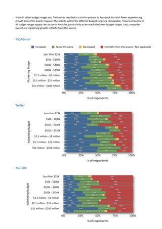 those	
  in	
  other	
  budget	
  ranges	
  too.	
  Twimer	
  has	
  resulted	
  in	
  a	
  similar	
  pamern	
  to	
  Facebook	
  but	
  with	
  fewer	
  experiencing	
  
growth	
  across	
  the	
  board.	
  However	
  the	
  ac7vity	
  within	
  the	
  diﬀerent	
  budget	
  ranges	
  is	
  comparable.	
  Travel	
  companies	
  in	
  
all	
  budget	
  ranges	
  appear	
  less	
  ac7ve	
  in	
  Youtube,	
  par7cularly	
  as	
  we	
  reach	
  the	
  lower	
  budget	
  ranges.	
  Less	
  companies	
  
overall	
  are	
  registering	
  growth	
  in	
  traﬃc	
  from	
  this	
  source.	
  



TripAdvisor

                                             Increased                      About the same                          Decreased                       No trafﬁc from this source / Not applicable


                                                          Less	
  than	
  $25k                21%                     23%           5%                 51%
                                                                                      0%             37%                         15%                     48%
                                                             $50k	
  -­‐	
  $100k                    36%                           22%       3%             39%
                 Marketing	
  Budget




                                                                                                      38%                         14% 2%                  46%
                                                           $301k	
  -­‐	
  $400k                    33%                             28%         6%             33%
                                                                                      0%         25%                              40%                         35%
                                                           $501k	
  -­‐	
  $750k      0%              39%                             22%                   39%
                                                                                      0%            34%                               31%                     34%
                                            $1.1	
  million	
  -­‐	
  $2	
  million                   38%                               30%          5%          27%
                                                                                                  27%                              38%             5%           30%
                                          $5.1	
  million	
  -­‐	
  $10	
  million                    38%                                32%          3%         27%
                                                                                                   31%                                38%             5%         26%
                                         $51	
  million	
  -­‐	
  $100	
  million                             50%                              25%          8%       17%
                                                                                      0%                             63%                               22%            15%

                                                                                      0%                     25%                      50%                       75%                 100%
                                                                                                                           %	
  of	
  respondents

Twiper	
  

                                                          Less	
  than	
  $25k                   24%                      25%           3%                      48%
                                                                                      0%                38%                                 30%                        32%
                                                              $50k	
  -­‐	
  $100k                     34%                            27%           3%                36%
                                                                                      0%                40%                                  30%                       30%
                  Marketing	
  Budget




                                                            $301k	
  -­‐	
  $400k     0%            33%                         17%                             50%
                                                                                                                    60%                                   15%    5%          20%
                                                            $501k	
  -­‐	
  $750k     0%                              67%                                       17%           17%
                                                                                      0%                     47%                              22%                      31%
                                            $1.1	
  million	
  -­‐	
  $2	
  million   0%          30%                                   43%                             27%
                                                                                                              49%                                   27%           5%          19%
                                          $5.1	
  million	
  -­‐	
  $10	
  million    0%                       53%                                 15%                 32%
                                                                                                        38%                                  36%                2%          24%
                                         $51	
  million	
  -­‐	
  $100	
  million     0%                      50%                                        33%                  17%
                                                                                      0%                      48%                                   30%                      22%

                                                                                      0%                     25%                      50%                       75%                 100%
                                                                                                                           %	
  of	
  respondents

YouTube	
  	
  

                                                         Less	
  than	
  $25k              14%                22%           5%               59%
                                                                                           15%                  25%           2%             58%
                                                            $50k	
  -­‐	
  $100k               24%                        25%   2%               49%
             Marketing	
  Budget




                                                                                      0%     20%                          32%                    48%
                                                          $301k	
  -­‐	
  $400k       0%      22%                 17%                       61%
                                                                                      0%   15%                       40%                           45%
                                                          $501k	
  -­‐	
  $750k       0%        28%                         33%                       39%
                                                                                                  31%                       25%      3%              41%
                                          $1.1	
  million	
  -­‐	
  $2	
  million     0%     19%                         43%                          38%
                                                                                              22%                     30%         3%              46%
                                        $5.1	
  million	
  -­‐	
  $10	
  million      0%        27%                    24%                      50%
                                                                                             19%                          45%             2%            33%
                                        $51	
  million	
  -­‐	
  $100	
  million      0%                      50%                       25%                25%
                                                                                           15%                        44%              4%              37%

                                                                                      0%                     25%                      50%                       75%                 100%
                                                                                                                           %	
  of	
  respondents
 