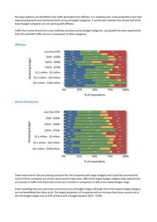 No	
  major	
  pamerns	
  are	
  iden7ﬁed	
  in	
  the	
  traﬃc	
  generated	
  from	
  aﬃliates.	
  It	
  is	
  rela7vely	
  even	
  in	
  the	
  propor7ons	
  that	
  have	
  
experienced	
  growth	
  and	
  maintained	
  levels	
  across	
  all	
  budget	
  categories.	
  It	
  can	
  be	
  seen	
  however	
  that	
  almost	
  half	
  of	
  the	
  
lower	
  budget	
  companies	
  are	
  not	
  working	
  with	
  aﬃliates.	
  

Traﬃc	
  from	
  online	
  directories	
  is	
  also	
  rela7vely	
  consistent	
  across	
  budget	
  categories.	
  Less	
  growth	
  has	
  been	
  experienced	
  
from	
  this	
  poten7al	
  traﬃc	
  source	
  in	
  comparison	
  to	
  other	
  categories.	
  	
  



Aﬃliates	
  

                                                          Less	
  than	
  $25k                  26%                         28%              4%                 43%
                                                                                                25%                           35%                  10%          30%
                                                             $50k	
  -­‐	
  $100k                 31%                                   41%               10%        19%
                   Marketing	
  Budget




                                                                                                  30%                                   42%                12%        16%
                                                           $301k	
  -­‐	
  $400k             17%                    28%                  17%                 39%
                                                                                              20%                                 50%                    10%         20%
                                                           $501k	
  -­‐	
  $750k                             50%                                    33%           6% 11%
                                                                                                        34%                                41%             3%       22%
                                            $1.1	
  million	
  -­‐	
  $2	
  million                     35%                             30%           8%          27%
                                                                                                       32%                               38%                  22%        8%
                                          $5.1	
  million	
  -­‐	
  $10	
  million                     32%                              35%            6%         26%
                                                                                                            45%                                    41%               7% 7%
                                         $51	
  million	
  -­‐	
  $100	
  million     0%                      50%                                        50%
                                                                                                       33%                                  41%             7%       19%

                                                                                      0%                    25%                       50%                 75%                      100%
                                                                                                                          %	
  of	
  respondents

Online	
  Directories	
  	
  


                                                         Less	
  than	
  $25k                21%                            40%                    9%                 31%
                                                                                                 22%                        37%                    13%                28%
                                                            $50k	
  -­‐	
  $100k             19%                             46%                         14%              22%
                                                                                             18%                                50%                      6%              26%
                 Marketing	
  Budget




                                                          $301k	
  -­‐	
  $400k             17%                                  56%                          6%          22%
                                                                                            15%                           45%                           20%                 20%
                                                          $501k	
  -­‐	
  $750k       0%          28%                                        56%                             17%
                                                                                            16%                            47%                     6%                 31%
                                           $1.1	
  million	
  -­‐	
  $2	
  million           19%                                49%                           16%            16%
                                                                                           11%                               62%                               8%           19%
                                         $5.1	
  million	
  -­‐	
  $10	
  million                 27%                                 44%                     9%            21%
                                                                                           12%                                    67%                               7%         14%
                                         $51	
  million	
  -­‐	
  $100	
  million                25%                         33%                   17%                   25%
                                                                                                  26%                                  48%                     4%         22%

                                                                                      0%                   25%                        50%                 75%                      100%
                                                                                                                      %	
  of	
  respondents



Travel	
  meta-­‐search	
  sites	
  are	
  proving	
  successful	
  for	
  the	
  companies	
  with	
  larger	
  budgets	
  and	
  it	
  could	
  be	
  assumed	
  that	
  
many	
  of	
  these	
  companies	
  are	
  airlines	
  which	
  would	
  make	
  sense.	
  48%	
  of	
  the	
  largest	
  budget	
  category	
  have	
  experienced	
  
an	
  increase	
  in	
  traﬃc	
  from	
  these	
  sites	
  in	
  the	
  last	
  3	
  months	
  in	
  comparison	
  to	
  18%	
  in	
  the	
  lowest	
  budget	
  range.	
  

Email	
  marke7ng	
  links	
  are	
  used	
  more	
  commonly	
  across	
  all	
  budget	
  ranges,	
  although	
  31%	
  of	
  the	
  lowest	
  budget	
  category	
  
are	
  not	
  beneﬁong	
  from	
  these	
  at	
  all.	
  The	
  largest	
  propor7on	
  of	
  companies	
  with	
  an	
  increase	
  from	
  these	
  sources	
  are	
  in	
  
the	
  mid	
  budget	
  ranges	
  such	
  as	
  67%	
  of	
  those	
  with	
  a	
  budget	
  between	
  $501	
  -­‐	
  $750k.	
  
 