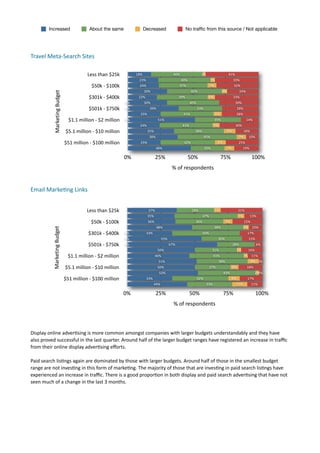 Increased                                   About the same                        Decreased                      No trafﬁc from this source / Not applicable




Travel	
  Meta-­‐Search	
  Sites	
  

                                                       Less	
  than	
  $25k             18%                        40%                 2%                       41%
                                                                                         23%                             40%                     3%                  33%
                                                          $50k	
  -­‐	
  $100k           24%                           37%                    7%                      32%
                                                                                              30%                               42%                        4%              24%
                Marketing	
  Budget




                                                        $301k	
  -­‐	
  $400k            22%                           39%                   6%                      33%
                                                                                   0%         30%                              40%                                    30%
                                                        $501k	
  -­‐	
  $750k      0%            39%                                 33%                                  28%
                                                                                          25%                             41%                         6%                  28%
                                         $1.1	
  million	
  -­‐	
  $2	
  million   0%                  51%                                         35%                           14%
                                                                                         24%                             41%                      5%                  30%
                                       $5.1	
  million	
  -­‐	
  $10	
  million                 35%                               38%                           9%              18%
                                                                                                38%                                        45%                             7%        10%
                                      $51	
  million	
  -­‐	
  $100	
  million            25%                             42%                          8%                  25%
                                                                                                      48%                                  26%                  7%              19%

                                                                                   0%                 25%                      50%                         75%                        100%
                                                                                                                  %	
  of	
  respondents


Email	
  Marke.ng	
  Links	
  


                                                       Less	
  than	
  $25k                     37%                             28%                   5%                  31%
                                                                                                35%                                     47%                               5%          13%
                                                          $50k	
  -­‐	
  $100k                  36%                               36%                        7%                 22%
                                                                                                      48%                                          38%                          4%     10%
               Marketing	
  Budget




                                                        $301k	
  -­‐	
  $400k      0%          33%                                      50%                                       17%
                                                                                   0%                      55%                                         30%                           15%
                                                        $501k	
  -­‐	
  $750k      0%                            67%                                                 28%                   6%
                                                                                                       50%                                       31%                      3%         16%
                                        $1.1	
  million	
  -­‐	
  $2	
  million                       46%                                         41%                           3% 11%
                                                                                                       51%                                             38%                            8% 3%
                                      $5.1	
  million	
  -­‐	
  $10	
  million                         50%                                    27%                    6%          18%
                                                                                                       52%                                                  43%                            2%
                                                                                                                                                                                            2%
                                      $51	
  million	
  -­‐	
  $100	
  million                 33%                                   42%                             8%           17%
                                                                                                     44%                                    33%                           11%         11%

                                                                                   0%                 25%                      50%                          75%                            100%
                                                                                                                   %	
  of	
  respondents



Display	
  online	
  adver7sing	
  is	
  more	
  common	
  amongst	
  companies	
  with	
  larger	
  budgets	
  understandably	
  and	
  they	
  have	
  
also	
  proved	
  successful	
  in	
  the	
  last	
  quarter.	
  Around	
  half	
  of	
  the	
  larger	
  budget	
  ranges	
  have	
  registered	
  an	
  increase	
  in	
  traﬃc	
  
from	
  their	
  online	
  display	
  adver7sing	
  eﬀorts.	
  

Paid	
  search	
  lis7ngs	
  again	
  are	
  dominated	
  by	
  those	
  with	
  larger	
  budgets.	
  Around	
  half	
  of	
  those	
  in	
  the	
  smallest	
  budget	
  
range	
  are	
  not	
  inves7ng	
  in	
  this	
  form	
  of	
  marke7ng.	
  The	
  majority	
  of	
  those	
  that	
  are	
  inves7ng	
  in	
  paid	
  search	
  lis7ngs	
  have	
  
experienced	
  an	
  increase	
  in	
  traﬃc.	
  There	
  is	
  a	
  good	
  propor7on	
  in	
  both	
  display	
  and	
  paid	
  search	
  adver7sing	
  that	
  have	
  not	
  
seen	
  much	
  of	
  a	
  change	
  in	
  the	
  last	
  3	
  months.	
  	
  
 