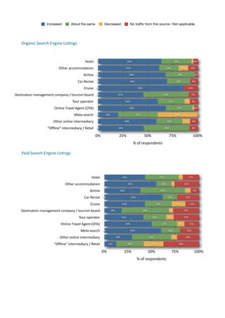 Increased            About the same               Decreased                 No trafﬁc from this source / Not applicable




     Organic	
  Search	
  Engine	
  Lis.ngs	
  


                                                         Hotel                                    64%                                             30%                   2%4%

                                  Other	
  accommodation                                          61%                                      19%              10%         10%

                                                        Airline     0%                              68%                                                29%                   3%

                                                   Car	
  Rental    0%                              69%                                               23%                8%

                                                        Cruise      0%                                         86%                                                  14%

Destination	
  management	
  company	
  /	
  tourism	
  board       0%                 45%                                            45%                               9%

                                               Tour	
  operator                               60%                                           27%                5%       8%

                              Online	
  Travel	
  Agent	
  (OTA)                                    68%                                               27%               1%4%

                                                Meta-­‐search       0%    20%                             40%                                         40%

                              Other	
  online	
  intermediary                                 58%                                          26%                8%         8%

                         "Offline"	
  intermediary	
  /	
  Retail   0%                 46%                                             46%                              8%


                                                                    0%                  25%                          50%                     75%                          100%
                                                                                                         %	
  of	
  respondents

     Paid	
  Search	
  Engine	
  Lis.ngs	
  




                                                               Hotel                        43%                                  35%                    4%          17%

                                        Other	
  accommodation                                     55%                               16%         3%           26%

                                                             Airline                    38%                                      47%                              6%      9%

                                                        Car	
  Rental    0%                             62%                                15%                    23%

                                                              Cruise                        43%                                29%                    14%              14%

    Destination	
  management	
  company	
  /	
  tourism	
  board               18%                               50%                        5%               27%

                                                    Tour	
  operator                        41%                            24%              8%                27%

                                    Online	
  Travel	
  Agent	
  (OTA)                        50%                                    27%                8%          15%

                                                     Meta-­‐search       0%                         60%                                     20%                   20%

                                   Other	
  online	
  intermediary                    29%                               42%                      6%               23%

                              "Offline"	
  intermediary	
  /	
  Retail        13%                 29%                    21%                            38%


                                                                         0%                  25%                        50%                      75%                      100%
                                                                                                              %	
  of	
  respondents
 