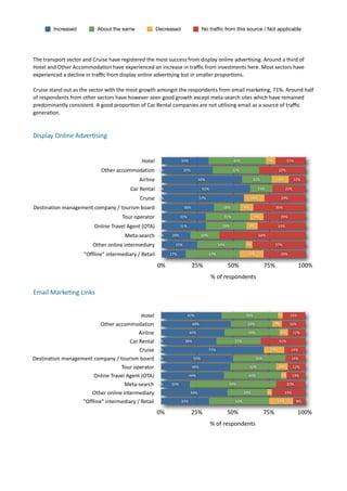 Increased                  About the same                       Decreased                      No trafﬁc from this source / Not applicable




The	
  transport	
  sector	
  and	
  Cruise	
  have	
  registered	
  the	
  most	
  success	
  from	
  display	
  online	
  adver7sing.	
  Around	
  a	
  third	
  of	
  
Hotel	
  and	
  Other	
  Accommoda7on	
  have	
  experienced	
  an	
  increase	
  in	
  traﬃc	
  from	
  investments	
  here.	
  Most	
  sectors	
  have	
  
experienced	
  a	
  decline	
  in	
  traﬃc	
  from	
  display	
  online	
  adver7sing	
  but	
  in	
  smaller	
  propor7ons.	
  

Cruise	
  stand	
  out	
  as	
  the	
  sector	
  with	
  the	
  most	
  growth	
  amongst	
  the	
  respondents	
  from	
  email	
  marke7ng,	
  71%.	
  Around	
  half	
  
of	
  respondents	
  from	
  other	
  sectors	
  have	
  however	
  seen	
  good	
  growth	
  except	
  meta-­‐search	
  sites	
  which	
  have	
  remained	
  
predominantly	
  consistent.	
  A	
  good	
  propor7on	
  of	
  Car	
  Rental	
  companies	
  are	
  not	
  u7lising	
  email	
  as	
  a	
  source	
  of	
  traﬃc	
  
genera7on.	
  



Display	
  Online	
  Adver.sing	
  	
  	
  


                                                                   Hotel                    33%                                40%                     7%             21%

                                          Other	
  accommodation             0%               35%                              32%                            32%

                                                                 Airline                                  56%                               21%             12%           12%

                                                            Car	
  Rental    0%                            62%                                   15%                23%

                                                                  Cruise     0%                           57%                              14%                   29%

Destination	
  management	
  company	
  /	
  tourism	
  board                                 36%                        18%          9%                    36%

                                                       Tour	
  operator                     31%                          31%                9%                   29%

                                     Online	
  Travel	
  Agent	
  (OTA)                     31%                          28%               8%                 33%

                                                        Meta-­‐search        0%       20%                  20%                                   60%

                                     Other	
  online	
  intermediary                    25%                            34%             5%                   37%

                               "Offline"	
  intermediary	
  /	
  Retail             17%                          37%                   17%                       29%

                                                                             0%                     25%                      50%                      75%                    100%
                                                                                                                 %	
  of	
  respondents

Email	
  Marke.ng	
  Links	
  


                                                         Hotel                                    42%                                 39%                     3%       16%

                               Other	
  accommodation                                               48%                                29%                  7%         16%

                                                        Airline                                   44%                                  38%                       6%       12%

                                                 Car	
  Rental               0%               38%                               31%                           31%

                                                        Cruise               0%                                  71%                                    14%            14%

Destination	
  management	
  company	
  /	
  tourism	
  board                0%                      50%                                        36%                     14%

                                              Tour	
  operator                                      48%                                    32%                8%          12%

                            Online	
  Travel	
  Agent	
  (OTA)                                    44%                                   40%                      4%      13%

                                               Meta-­‐search                 0%      20%                                     60%                                      20%

                          Other	
  online	
  intermediary                                           46%                               28%              3%          23%

                      "Offline"	
  intermediary	
  /	
  Retail                              33%                                 42%                          17%            8%

                                                                            0%                      25%                      50%                      75%                    100%
                                                                                                                 %	
  of	
  respondents
 