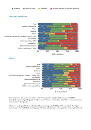 Increased                  About the same                      Decreased                        No trafﬁc from this source / Not applicable




        Travel	
  Meta-­‐Search	
  Sites	
  


                                                                 Hotel                         37%                                         44%                      3%         16%

                                        Other	
  accommodation                       23%                                39%                      6%                 32%

                                                               Airline                     32%                                             53%                           3%     12%

                                                          Car	
  Rental                   31%                             31%                     8%                 31%

                                                                Cruise           14%             14%             14%                                    57%

Destination	
  management	
  company	
  /	
  tourism	
  board                            27%                                  41%                      5%             27%

                                                     Tour	
  operator                     31%                                  37%                      7%               25%

                                   Online	
  Travel	
  Agent	
  (OTA)                  26%                        24%               4%                        46%

                                                      Meta-­‐search        0%       20%                                                    80%

                                  Other	
  online	
  intermediary                     23%                           34%                  2%                    42%

                             "Offline"	
  intermediary	
  /	
  Retail              17%                                  50%                             8%               25%

                                                                           0%                        25%                      50%                        75%                         100%
                                                                                                                  %	
  of	
  respondents

        Aﬃliates	
  


                                                                Hotel                                 31%                                   43%                      7%              20%

                                      Other	
  accommodation                                         29%                             32%                 10%                   29%

                                                               Airline               0%                32%                                        53%                                 15%

                                                        Car	
  Rental                                             54%                                  15%           15%              15%

                                                               Cruise                0%                            57%                                  14%                    29%

       Destination	
  management	
  company	
  /	
  tourism	
  board                                 27%                       27%                     14%                    32%

                                                     Tour	
  operator                                      37%                              29%                8%               25%

                                   Online	
  Travel	
  Agent	
  (OTA)                                 32%                                36%                    10%                 22%

                                                      Meta-­‐search                                        40%                           20%                  20%                    20%

                                 Other	
  online	
  intermediary                                 25%                           32%                     11%                    32%

                             "Offline"	
  intermediary	
  /	
  Retail                            25%                                     50%                              13%          13%

                                                                                    0%                           25%                     50%                    75%                         100%
                                                                                                                          %	
  of	
  respondents


        Travel	
  meta-­‐search	
  sites	
  are	
  showing	
  to	
  have	
  made	
  the	
  most	
  posi7ve	
  impact	
  in	
  the	
  Hotel	
  sector	
  with	
  37%	
  of	
  
        respondents	
  experiencing	
  traﬃc	
  growth	
  from	
  these	
  sites	
  in	
  the	
  last	
  3	
  months.	
  Most	
  sectors	
  have	
  however	
  experienced	
  
        more	
  consistency	
  than	
  growth.	
  

        Aﬃliates	
  are	
  working	
  well	
  for	
  the	
  Car	
  Rental	
  and	
  Cruise	
  sectors,	
  growth	
  for	
  54%	
  and	
  57%	
  respec7vely.	
  The	
  biggest	
  
        decline	
  has	
  been	
  for	
  the	
  DMCs/tourism	
  boards	
  at	
  27%.	
  Meta-­‐search	
  sites	
  are	
  not	
  very	
  ac7ve	
  in	
  this	
  marke7ng	
  channel.	
  
                                                                                                                                                                                   	
  
 