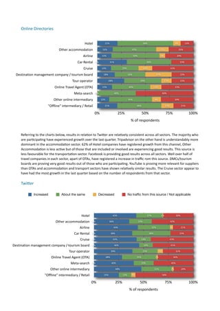 Online	
  Directories	
  


                                                                     Hotel                21%                                          58%                                   8%          13%

                                            Other	
  accommodation                      16%                             45%                              13%                      26%

                                                                    Airline            15%                                 50%                              6%                29%

                                                              Car	
  Rental       0%            31%                                       46%                                      23%

                                                                    Cruise             14%                     29%                     14%                             43%

  Destination	
  management	
  company	
  /	
  tourism	
  board                         18%                          32%                              27%                          23%

                                                         Tour	
  operator                     28%                                 39%                            11%               23%

                                       Online	
  Travel	
  Agent	
  (OTA)               15%                          40%                           12%                       33%

                                                           Meta-­‐search          0%                 40%                                                      60%

                                      Other	
  online	
  intermediary                  12%                           45%                           9%                        34%

                                 "Offline"	
  intermediary	
  /	
  Retail                 21%                                 46%                                13%               21%

                                                                               0%                         25%                       50%                           75%                      100%
                                                                                                                       %	
  of	
  respondents


      Referring	
  to	
  the	
  charts	
  below,	
  results	
  in	
  rela7on	
  to	
  Twimer	
  are	
  rela7vely	
  consistent	
  across	
  all	
  sectors.	
  The	
  majority	
  who	
  
      are	
  par7cipa7ng	
  have	
  experienced	
  growth	
  over	
  the	
  last	
  quarter.	
  Tripadvisor	
  on	
  the	
  other	
  hand	
  is	
  understandably	
  more	
  
      dominant	
  in	
  the	
  accommoda7on	
  sector.	
  62%	
  of	
  Hotel	
  companies	
  have	
  registered	
  growth	
  from	
  this	
  channel,	
  Other	
  
      Accommoda7on	
  is	
  less	
  ac7ve	
  but	
  of	
  those	
  that	
  are	
  included	
  or	
  involved	
  are	
  experiencing	
  good	
  results.	
  This	
  source	
  is	
  
      less	
  favourable	
  for	
  the	
  transporta7on	
  sector.	
  Facebook	
  is	
  providing	
  good	
  results	
  across	
  all	
  sectors.	
  Well	
  over	
  half	
  of	
  
      travel	
  companies	
  in	
  each	
  sector,	
  apart	
  of	
  OTAs,	
  have	
  registered	
  a	
  increase	
  in	
  traﬃc	
  rom	
  this	
  source.	
  DMCs/tourism	
  
      boards	
  are	
  proving	
  very	
  good	
  results	
  out	
  of	
  those	
  who	
  are	
  par7cipa7ng.	
  YouTube	
  is	
  proving	
  more	
  relevant	
  for	
  suppliers	
  
      than	
  OTAs	
  and	
  accommoda7on	
  and	
  transport	
  sectors	
  have	
  shown	
  rela7vely	
  similar	
  results.	
  The	
  Cruise	
  sector	
  appear	
  to	
  
      have	
  had	
  the	
  most	
  growth	
  in	
  the	
  last	
  quarter	
  based	
  on	
  the	
  number	
  of	
  respondents	
  from	
  that	
  sector.	
  	
  

      Twiper	
  

                  Increased                   About the same                       Decreased                         No trafﬁc from this source / Not applicable




                                                                  Hotel                             43%                                   27%               1%               30%

                                        Other	
  accommodation               0%                36%                               23%                                   42%

                                                                Airline                             44%                                         32%                    3%          21%

                                                           Car	
  Rental     0%                    38%                                       38%                                   23%

                                                                 Cruise      0%                     43%                             14%                                43%

Destination	
  management	
  company	
  /	
  tourism	
  board                0%                       46%                              14%                             41%

                                                      Tour	
  operator                             39%                                 25%               5%                  31%

                                    Online	
  Travel	
  Agent	
  (OTA)                       28%                              35%                   1%                      36%

                                                       Meta-­‐search         0%                    40%                              20%                                40%

                                   Other	
  online	
  intermediary                                       48%                                       31%                 2%           20%

                             "Offline"	
  intermediary	
  /	
  Retail                    25%                   13%     4%                                     58%

                                                                            0%                        25%                         50%                            75%                       100%
                                                                                                                      %	
  of	
  respondents
 