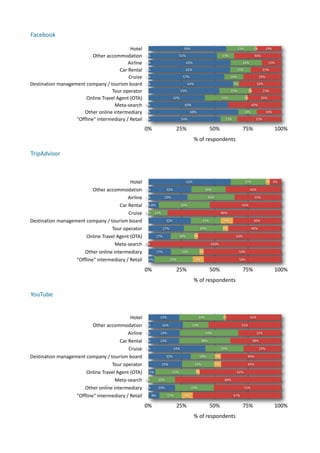 Facebook	
  

                                                         Hotel                                   59%                                         22%          1%         19%

                               Other	
  accommodation             0%                           52%                               13%                      36%

                                                        Airline   0%                                 62%                                        24%                   15%

                                                 Car	
  Rental    0%                                 62%                                     15%                 23%

                                                        Cruise    0%                            57%                                    14%                     29%

Destination	
  management	
  company	
  /	
  tourism	
  board     0%                                 64%                                 5%                   32%

                                              Tour	
  operator                                 53%                                     23%          1%           23%

                            Online	
  Travel	
  Agent	
  (OTA)                           42%                                     31%               1%           26%

                                               Meta-­‐search      0%                             60%                                                     40%

                          Other	
  online	
  intermediary         0%                                  68%                                          14%               19%

                      "Offline"	
  intermediary	
  /	
  Retail    0%                           54%                                 13%                     33%

                                                                  0%                      25%                          50%                      75%                        100%
                                                                                                           %	
  of	
  respondents

TripAdvisor	
  



                                                         Hotel                                       62%                                           27%              3% 9%

                               Other	
  accommodation             0%               32%                               26%                                42%

                                                        Airline   0%              29%                                 35%                                 35%

                                                 Car	
  Rental    0% 8%                        39%                                             54%

                                                        Cruise    0%    14%                                                      86%

Destination	
  management	
  company	
  /	
  tourism	
  board                      32%                           23%              9%                      36%

                                              Tour	
  operator                    27%                           29%              4%                      40%

                            Online	
  Travel	
  Agent	
  (OTA)              17%                18%         3%                             63%

                                               Meta-­‐search      0%                                                   100%

                          Other	
  online	
  intermediary                   17%                 22%             3%                            59%

                      "Offline"	
  intermediary	
  /	
  Retail     4%                   29%                 8%                                58%

                                                                  0%                      25%                          50%                      75%                        100%
                                                                                                           %	
  of	
  respondents

YouTube	
  


                                                         Hotel               23%                             34%                 1%                     42%

                               Other	
  accommodation             0%          26%                      19%                                     55%

                                                        Airline   0%          24%                                    44%                                   32%

                                                 Car	
  Rental    0%         23%                                 38%                                     38%

                                                        Cruise    0%                     43%                                     29%                           29%

Destination	
  management	
  company	
  /	
  tourism	
  board                      32%                          18%         5%                      46%

                                              Tour	
  operator                25%                          24%              5%                      45%

                            Online	
  Travel	
  Agent	
  (OTA)     5%                    31%               3%                                62%

                                               Meta-­‐search      0%         20%                                                  80%

                          Other	
  online	
  intermediary         0%         20%                       29%                                         51%

                      "Offline"	
  intermediary	
  /	
  Retail         8%           17%          8%                                      67%

                                                                  0%                      25%                          50%                      75%                        100%
                                                                                                           %	
  of	
  respondents
 