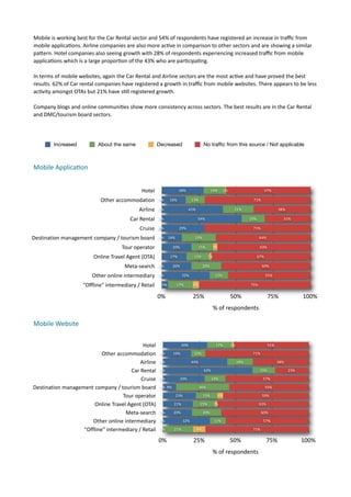 Mobile	
  is	
  working	
  best	
  for	
  the	
  Car	
  Rental	
  sector	
  and	
  54%	
  of	
  respondents	
  have	
  registered	
  an	
  increase	
  in	
  traﬃc	
  from	
  
mobile	
  applica7ons.	
  Airline	
  companies	
  are	
  also	
  more	
  ac7ve	
  in	
  comparison	
  to	
  other	
  sectors	
  and	
  are	
  showing	
  a	
  similar	
  
pamern.	
  Hotel	
  companies	
  also	
  seeing	
  growth	
  with	
  28%	
  of	
  respondents	
  experiencing	
  increased	
  traﬃc	
  from	
  mobile	
  
applica7ons	
  which	
  is	
  a	
  large	
  propor7on	
  of	
  the	
  43%	
  who	
  are	
  par7cipa7ng.	
  

In	
  terms	
  of	
  mobile	
  websites,	
  again	
  the	
  Car	
  Rental	
  and	
  Airline	
  sectors	
  are	
  the	
  most	
  ac7ve	
  and	
  have	
  proved	
  the	
  best	
  
results.	
  62%	
  of	
  Car	
  rental	
  companies	
  have	
  registered	
  a	
  growth	
  in	
  traﬃc	
  from	
  mobile	
  websites.	
  There	
  appears	
  to	
  be	
  less	
  
ac7vity	
  amongst	
  OTAs	
  but	
  21%	
  have	
  s7ll	
  registered	
  growth.	
  

Company	
  blogs	
  and	
  online	
  communi7es	
  show	
  more	
  consistency	
  across	
  sectors.	
  The	
  best	
  results	
  are	
  in	
  the	
  Car	
  Rental	
  
and	
  DMC/tourism	
  board	
  sectors.	
  	
  




            Increased                   About the same                       Decreased                        No trafﬁc from this source / Not applicable



Mobile	
  Applica.on	
  


                                                                   Hotel                   28%                      14%     1%                          57%

                                         Other	
  accommodation               0%     16%            13%                                      71%

                                                                  Airline     0%                   41%                            21%                          38%

                                                            Car	
  Rental     0%                         54%                                15%                  31%

                                                                  Cruise      0%           29%                                               71%

Destination	
  management	
  company	
  /	
  tourism	
  board                 0% 14%                 23%                                          64%

                                                       Tour	
  operator                20%                15%       3%                             63%

                                     Online	
  Travel	
  Agent	
  (OTA)              17%             15%        1%                                67%

                                                         Meta-­‐search        0%       20%                    20%                                   60%

                                    Other	
  online	
  intermediary           0%              32%                     12%                               55%

                               "Offline"	
  intermediary	
  /	
  Retail         4%       17%        4%                                      75%

                                                                             0%                     25%                          50%                     75%               100%
                                                                                                                     %	
  of	
  respondents

Mobile	
  Website	
  


                                                         Hotel                               30%                      17%        1%                      51%

                               Other	
  accommodation                          0%      19%           10%                                     71%

                                                        Airline                0%                   44%                               18%                      38%

                                                 Car	
  Rental                 0%                             62%                                  15%               23%

                                                        Cruise                 0%            29%                    14%                             57%

Destination	
  management	
  company	
  /	
  tourism	
  board                  0% 9%                      36%                                           55%

                                              Tour	
  operator                          23%                   15%      4%                           59%

                            Online	
  Travel	
  Agent	
  (OTA)                         21%                15%        1%                           63%

                                               Meta-­‐search                   0%      20%                    20%                                  60%

                          Other	
  online	
  intermediary                      0%             32%                    11%                            57%

                      "Offline"	
  intermediary	
  /	
  Retail                 0%       21%              8%                                  71%

                                                                              0%                     25%                         50%                    75%                100%
                                                                                                                    %	
  of	
  respondents
 