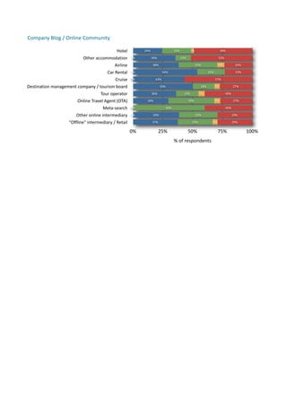 Company	
  Blog	
  /	
  Online	
  Community	
  

                                                         Hotel         24%                     25%           2%                      49%

                               Other	
  accommodation             0%         36%                     13%                         52%

                                                        Airline              38%                                  32%            6%           24%

                                                 Car	
  Rental    0%                 54%                                  23%                 23%

                                                        Cruise    0%           43%                                              57%

Destination	
  management	
  company	
  /	
  tourism	
  board                      50%                              18%         5%           27%

                                              Tour	
  operator               36%                       19%          5%                 40%

                            Online	
  Travel	
  Agent	
  (OTA)          30%                                39%                  5%           27%

                                               Meta-­‐search      0%                     60%                                           40%

                          Other	
  online	
  intermediary         0%         39%                                  32%                        29%

                      "Offline"	
  intermediary	
  /	
  Retail               37%                             29%            4%               29%

                                                                  0%               25%                     50%                   75%                100%
                                                                                               %	
  of	
  respondents
 