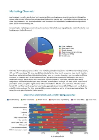 Marke.ng	
  Channels	
  
 Analysing	
  data	
  from	
  all	
  respondents	
  of	
  both	
  supplier	
  and	
  intermediary	
  surveys,	
  organic	
  search	
  engine	
  lis7ngs	
  have	
  
 proved	
  to	
  be	
  the	
  most	
  inﬂuen7al	
  marke7ng	
  channel	
  for	
  bookings	
  over	
  the	
  last	
  3	
  months	
  for	
  the	
  largest	
  propor7on	
  of	
  
 travel	
  companies	
  (38%).	
  PPC	
  is	
  the	
  second	
  most	
  rates	
  channel	
  (22%	
  of	
  respondents)	
  and	
  email	
  marke7ng	
  the	
  third	
  
 (19%).	
  Social	
  media	
  is	
  rated	
  by	
  14%.	
  

 Considering	
  the	
  markeOng	
  channels	
  below,	
  please	
  choose	
  ONE	
  which	
  you'd	
  highlight	
  as	
  the	
  most	
  inﬂuenOal	
  to	
  your	
  
 bookings	
  over	
  the	
  last	
  3	
  months?




                                                   14%
                                                                         19%
                                                                                                                       Email marketing
                                                                                                                       Meta-search sites
                                                                                                                       Mobile devices
                                           22%                                      5%                                 Organic search engine listings
                                                                                    2%                                 Paid search (PPC)
                                                                                                                       Social media


                                                                     38%




 Inﬂuen7al	
  channels	
  do	
  vary	
  across	
  sectors.	
  Email	
  marke7ng	
  is	
  rated	
  most	
  by	
  Cruise	
  and	
  Oﬄine	
  intermediary	
  sectors;	
  
 43%	
  and	
  38%	
  respec7vely.	
  This	
  is	
  not	
  found	
  inﬂuen7al	
  at	
  all	
  by	
  the	
  Meta-­‐Search	
  companies.	
  Meta-­‐Search	
  sites	
  have	
  
 been	
  found	
  rela7vely	
  less	
  inﬂuen7al	
  to	
  bookings	
  but	
  are	
  rated	
  by	
  a	
  number	
  of	
  suppliers	
  and	
  intermediaries.	
  Mobile	
  
 stands	
  out	
  in	
  the	
  Airline	
  and	
  Car	
  Rental	
  sectors	
  but	
  sits	
  with	
  a	
  marginal	
  propor7on	
  of	
  respondents;	
  9%	
  and	
  8%	
  
 respec7vely.	
  Organic	
  search	
  lis7ngs	
  which	
  is	
  the	
  most	
  inﬂuen7al	
  overall,	
  is	
  par7cularly	
  useful	
  for	
  Meta-­‐Search	
  
 companies	
  in	
  which	
  60%	
  rate	
  this	
  as	
  the	
  most	
  inﬂuen7al	
  channel	
  to	
  their	
  bookings.	
  The	
  other	
  sectors	
  reveal	
  similar	
  
 propor7ons	
  for	
  this,	
  except	
  the	
  slightly	
  slower	
  oﬄine	
  intermediaries.	
  PPC	
  has	
  been	
  par7cularly	
  inﬂuen7al	
  for	
  Car	
  
 Rental,	
  OTA	
  and	
  Meta-­‐Search	
  companies.	
  Social	
  media	
  appears	
  to	
  be	
  working	
  best	
  for	
  DMCs/tourism	
  boards,	
  Cruise	
  
 and	
  oﬄine	
  intermediaries.	
  The	
  Hotel	
  sector	
  and	
  Other	
  Accommoda7on	
  as	
  well	
  as	
  Airline	
  companies	
  emphasise	
  the	
  
 value	
  of	
  organic	
  search	
  lis7ngs	
  for	
  the	
  last	
  quarter.	
  	
  

                                Most	
  inﬂuen(al	
  marke(ng	
  channel	
  by	
  company	
  sector	
  
 Email marketing               Meta-search sites                 Mobile devices                Organic search engine listings                 Paid search (PPC)                   Social media


                                Hotel            13%            6% 1%                          44%                                        27%                   10%

         Other	
  accommodation            0%           23%                  6%                       35%                           16%                   19%

                               Airline                    27%                 3%        9%                       32%                    12%                18%

                          Car	
  Rental    0% 8%
                                           0%             8%                                 46%                                              38%

                               Cruise      0%
                                           0%                         43%                                          29%                              29%

           DMC	
  /	
  tourism	
  board    0%     14%            9%                            36%                       5%                     36%

                     Tour	
  operator      0%                  31%                  3%                     33%                          19%                  15%

     Online	
  Travel	
  Agent	
  (OTA)             17%              5% 1%                     37%                                        35%                      5%

                       Meta-­‐search       0%
                                           0%                                     60%                                                        40%

     Other	
  online	
  intermediary                17%              6% 2%                           40%                          14%                   22%

"Offline"	
  intermediary	
  /	
  Retail   0%                    38%                               13%                 21%           4%               25%

                                           0%                           25%                                50%                        75%                           100%
                                                                                              %	
  of	
  respondents
 