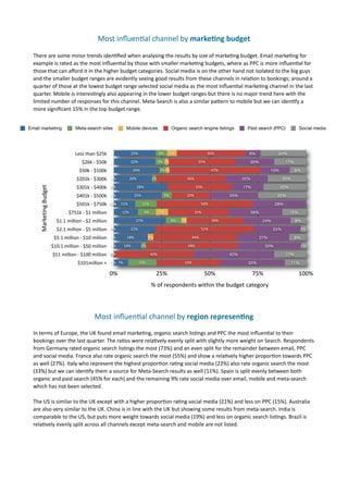 Most	
  inﬂuen(al	
  channel	
  by	
  markeOng	
  budget	
  

  There	
  are	
  some	
  minor	
  trends	
  iden7ﬁed	
  when	
  analysing	
  the	
  results	
  by	
  size	
  of	
  marke7ng	
  budget.	
  Email	
  marke7ng	
  for	
  
  example	
  is	
  rated	
  as	
  the	
  most	
  inﬂuen7al	
  by	
  those	
  with	
  smaller	
  marke7ng	
  budgets,	
  where	
  as	
  PPC	
  is	
  more	
  inﬂuen7al	
  for	
  
  those	
  that	
  can	
  aﬀord	
  it	
  in	
  the	
  higher	
  budget	
  categories.	
  Social	
  media	
  is	
  on	
  the	
  other	
  hand	
  not	
  isolated	
  to	
  the	
  big	
  guys	
  
  and	
  the	
  smaller	
  budget	
  ranges	
  are	
  evidently	
  seeing	
  good	
  results	
  from	
  these	
  channels	
  in	
  rela7on	
  to	
  bookings;	
  around	
  a	
  
  quarter	
  of	
  those	
  at	
  the	
  lowest	
  budget	
  range	
  selected	
  social	
  media	
  as	
  the	
  most	
  inﬂuen7al	
  marke7ng	
  channel	
  in	
  the	
  last	
  
  quarter.	
  Mobile	
  is	
  interes7ngly	
  also	
  appearing	
  in	
  the	
  lower	
  budget	
  ranges	
  but	
  there	
  is	
  no	
  major	
  trend	
  here	
  with	
  the	
  
  limited	
  number	
  of	
  responses	
  for	
  this	
  channel.	
  Meta-­‐Search	
  is	
  also	
  a	
  similar	
  pamern	
  to	
  mobile	
  but	
  we	
  can	
  iden7fy	
  a	
  
  more	
  signiﬁcant	
  15%	
  in	
  the	
  top	
  budget	
  range.	
  


Email marketing                              Meta-search sites                    Mobile devices                     Organic search engine listings       Paid search (PPC)              Social media




                                             Less	
  than	
  $25k                      22%                 6%        5%                     36%            8%               24%

                                                  $26k	
  -­‐	
  $50k                  22%                 5% 2%                      35%                  20%                   17%

                                                $50k	
  -­‐	
  $100k                   24%                  3%2%                             47%                       15%             8%

                                              $201k	
  -­‐	
  $300k      0%         20%              2%                        36%                       22%                  20%

                                              $301k	
  -­‐	
  $400k      0%               28%                                        33%                 17%                 22%
      Marketing	
  Budget




                                              $401k	
  -­‐	
  $500k      0%             25%                     5%             20%                 25%                     25%

                                              $501k	
  -­‐	
  $750k      0% 11%
                                                                         0%                   11%                                      50%                                 28%

                                        $751k	
  -­‐	
  $1	
  million         12%               9%         6%                        31%                   28%                     12%

                               $1.1	
  million	
  -­‐	
  $2	
  million                   27%                         8%   3%                 30%                  24%                  8%

                               $2.1	
  million	
  -­‐	
  $5	
  million   0%         22%                                                51%                              24%              3%

                             $5.1	
  million	
  -­‐	
  $10	
  million    0%       18%              3%                            44%                             27%                   9%

                            $10.1	
  million	
  -­‐	
  $50	
  million    0%      14%         2%                                48%                                   33%                 2%

                            $51	
  million	
  -­‐	
  $100	
  million     0%                          42%                                           42%                           17%

                                               $101million	
  +          0% 7%               15%                           33%                             33%                     11%

                                                                         0%                             25%                                50%                 75%                       100%
                                                                                                     %	
  of	
  respondents	
  within	
  the	
  budget	
  category




                                                            Most	
  inﬂuen(al	
  channel	
  by	
  region	
  represenOng	
  
  In	
  terms	
  of	
  Europe,	
  the	
  UK	
  found	
  email	
  marke7ng,	
  organic	
  search	
  lis7ngs	
  and	
  PPC	
  the	
  most	
  inﬂuen7al	
  to	
  their	
  
  bookings	
  over	
  the	
  last	
  quarter.	
  The	
  ra7os	
  were	
  rela7vely	
  evenly	
  split	
  with	
  slightly	
  more	
  weight	
  on	
  Search.	
  Respondents	
  
  from	
  Germany	
  rated	
  organic	
  search	
  lis7ngs	
  the	
  most	
  (73%)	
  and	
  an	
  even	
  split	
  for	
  the	
  remainder	
  between	
  email,	
  PPC	
  
  and	
  social	
  media.	
  France	
  also	
  rate	
  organic	
  search	
  the	
  most	
  (55%)	
  and	
  show	
  a	
  rela7vely	
  higher	
  propor7on	
  towards	
  PPC	
  
  as	
  well	
  (27%).	
  Italy	
  who	
  represent	
  the	
  highest	
  propor7on	
  ra7ng	
  social	
  media	
  (22%)	
  also	
  rate	
  organic	
  search	
  the	
  most	
  
  (33%)	
  but	
  we	
  can	
  iden7fy	
  them	
  a	
  source	
  for	
  Meta-­‐Search	
  results	
  as	
  well	
  (11%).	
  Spain	
  is	
  split	
  evenly	
  between	
  both	
  
  organic	
  and	
  paid	
  search	
  (45%	
  for	
  each)	
  and	
  the	
  remaining	
  9%	
  rate	
  social	
  media	
  over	
  email,	
  mobile	
  and	
  meta-­‐search	
  
  which	
  has	
  not	
  been	
  selected.	
  	
  

  The	
  US	
  is	
  similar	
  to	
  the	
  UK	
  except	
  with	
  a	
  higher	
  propor7on	
  ra7ng	
  social	
  media	
  (21%)	
  and	
  less	
  on	
  PPC	
  (15%).	
  Australia	
  
  are	
  also	
  very	
  similar	
  to	
  the	
  UK.	
  China	
  is	
  in	
  line	
  with	
  the	
  UK	
  but	
  showing	
  some	
  results	
  from	
  meta-­‐search.	
  India	
  is	
  
  comparable	
  to	
  the	
  US,	
  but	
  puts	
  more	
  weight	
  towards	
  social	
  media	
  (19%)	
  and	
  less	
  on	
  organic	
  search	
  lis7ngs.	
  Brazil	
  is	
  
  rela7vely	
  evenly	
  split	
  across	
  all	
  channels	
  except	
  meta-­‐search	
  and	
  mobile	
  are	
  not	
  listed.	
  
 