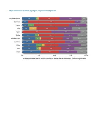 Most	
  inﬂuen.al	
  channels	
  by	
  region	
  respondents	
  represent	
  


United	
  Kingdom                 21%                  3%2%                33%                                     34%                         8%

        Germany       0%   9%                                                    73%                                             9%         9%

           France     0%
                      0%   9%               9%                                   55%                                            27%

             Italy    0%   11%                   11%                     33%                           22%                         22%

            Spain     0%                               45%                                               45%                                9%

           Global                 20%                  5% 2%                     38%                               22%                   14%

   United	
  States               21%                   7%     2%                    34%                     15%                    21%

        Australia     0%        15%              3%                            49%                                   21%                  12%

            China                     22%                    9%     4%               22%                        35%                         9%

             India                    22%               3% 3%                    32%                         20%                      19%

            Brazil    0%                    29%                                29%                           29%                         14%


                      0%                                25%                                50%                   75%                            100%
                       %	
  of	
  respondents	
  based	
  on	
  the	
  country	
  in	
  which	
  the	
  respondent	
  is	
  specifically	
  located
 