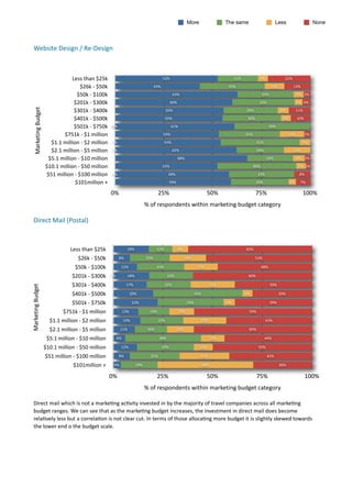 More                    The same                          Less                     None



    Website	
  Design	
  /	
  Re-­‐Design	
  



                                          Less	
  than	
  $25k                                                 52%                                             21%               5%             22%

                                                     $26k	
  -­‐	
  $50k                                 43%                                               33%                          10%           13%

                                                 $50k	
  -­‐	
  $100k                                                 63%                                                        29%                      5% 3%

                                           $201k	
  -­‐	
  $300k                                                     60%                                                     32%                          4% 4%

                                           $301k	
  -­‐	
  $400k
    Marketing	
  Budget




                                                                                                                 56%                                                 28%                      6%          11%

                                           $401k	
  -­‐	
  $500k                                                55%                                                   30%                      5%         10%

                                           $501k	
  -­‐	
  $750k           0%                                        61%                                                               39%

                                     $751k	
  -­‐	
  $1	
  million                                             53%                                                   31%                            13%         3%

                             $1.1	
  million	
  -­‐	
  $2	
  million       0%                                   54%                                                         41%                             5%

                             $2.1	
  million	
  -­‐	
  $5	
  million       0%                                         62%                                                   24%                       14%

                            $5.1	
  million	
  -­‐	
  $10	
  million                                                       68%                                                        24%                 6% 3%

                           $10.1	
  million	
  -­‐	
  $50	
  million                                           52%                                                         40%                             5% 2%

                           $51	
  million	
  -­‐	
  $100	
  million        0%                                     58%                                                        33%                           8%

                                             $101million	
  +                                                        59%                                                    30%                     4%     7%

                                                                           0%                               25%                                 50%                         75%                             100%
                                                                                                   %	
  of	
  respondents	
  within	
  marketing	
  budget	
  category

    Direct	
  Mail	
  (Postal)



                                             Less	
  than	
  $25k                      18%                12%              8%                                        62%

                                                  $26k	
  -­‐	
  $50k           8%                 20%                           18%                                        53%

                                                $50k	
  -­‐	
  $100k             12%                      24%                            17%                                     48%

                                              $201k	
  -­‐	
  $300k        0%          18%                        22%                                                 60%

                                              $301k	
  -­‐	
  $400k                   17%                       22%                                 22%                                39%
Marketing	
  Budget




                                              $401k	
  -­‐	
  $500k                        20%                                          45%                          5%                       30%

                                              $501k	
  -­‐	
  $750k                        22%                                    33%                     6%                           39%

                                       $751k	
  -­‐	
  $1	
  million                 13%             16%                   13%                                        59%

                              $1.1	
  million	
  -­‐	
  $2	
  million                14%                   22%                            22%                                         43%

                              $2.1	
  million	
  -­‐	
  $5	
  million            11%                16%                    14%                                        60%

                           $5.1	
  million	
  -­‐	
  $10	
  million             6%                          38%                                     12%                           44%

                          $10.1	
  million	
  -­‐	
  $50	
  million              12%                           29%                        10%                                50%

                          $51	
  million	
  -­‐	
  $100	
  million              8%                    25%                                 25%                                         42%

                                               $101million	
  +             4%               19%                                              48%                                             30%

                                                                           0%                              25%                                  50%                         75%                                 100%
                                                                                                   %	
  of	
  respondents	
  within	
  marketing	
  budget	
  category

    Direct	
  mail	
  which	
  is	
  not	
  a	
  marke7ng	
  ac7vity	
  invested	
  in	
  by	
  the	
  majority	
  of	
  travel	
  companies	
  across	
  all	
  marke7ng	
  
    budget	
  ranges.	
  We	
  can	
  see	
  that	
  as	
  the	
  marke7ng	
  budget	
  increases,	
  the	
  investment	
  in	
  direct	
  mail	
  does	
  become	
  
    rela7vely	
  less	
  but	
  a	
  correla7on	
  is	
  not	
  clear	
  cut.	
  In	
  terms	
  of	
  those	
  alloca7ng	
  more	
  budget	
  it	
  is	
  slightly	
  skewed	
  towards	
  
    the	
  lower	
  end	
  o	
  the	
  budget	
  scale.	
  
 