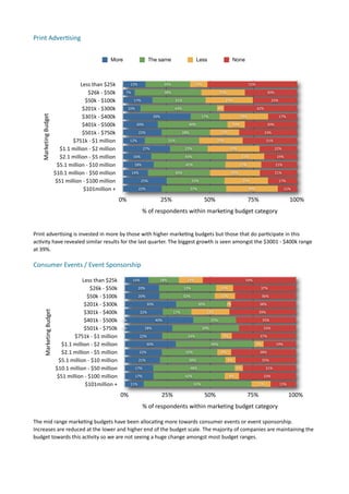 Print	
  Adver.sing	
  


                                                                        More                       The same                        Less                        None



                                              Less	
  than	
  $25k                    13%                      26%                 10%                                     52%

                                                         $26k	
  -­‐	
  $50k     7%                            38%                                  25%                                 30%

                                                     $50k	
  -­‐	
  $100k              17%                           31%                                 27%                                25%

                                               $201k	
  -­‐	
  $300k                 10%                             44%                           4%                            42%

                                               $301k	
  -­‐	
  $400k
     Marketing	
  Budget




                                                                                                        39%                             17%                          28%                          17%

                                               $401k	
  -­‐	
  $500k                       20%                               40%                               10%                      30%

                                               $501k	
  -­‐	
  $750k                        22%                            28%                      17%                                33%

                                         $751k	
  -­‐	
  $1	
  million               12%                         31%                               25%                                  31%

                                 $1.1	
  million	
  -­‐	
  $2	
  million                         27%                        22%                              30%                              22%

                                 $2.1	
  million	
  -­‐	
  $5	
  million               16%                                  43%                                        22%                    19%

                                $5.1	
  million	
  -­‐	
  $10	
  million               18%                                  41%                                      21%                      21%

                               $10.1	
  million	
  -­‐	
  $50	
  million              14%                            36%                                     29%                              21%

                               $51	
  million	
  -­‐	
  $100	
  million                      25%                                 33%                                   25%                        17%

                                                 $101million	
  +                           22%                                  37%                                       30%                      11%

                                                                                0%                            25%                        50%                               75%                          100%
                                                                                             %	
  of	
  respondents	
  within	
  marketing	
  budget	
  category


Print	
  adver7sing	
  is	
  invested	
  in	
  more	
  by	
  those	
  with	
  higher	
  marke7ng	
  budgets	
  but	
  those	
  that	
  do	
  par7cipate	
  in	
  this	
  
ac7vity	
  have	
  revealed	
  similar	
  results	
  for	
  the	
  last	
  quarter.	
  The	
  biggest	
  growth	
  is	
  seen	
  amongst	
  the	
  $3001	
  -­‐	
  $400k	
  range	
  
at	
  39%.	
  

Consumer	
  Events	
  /	
  Event	
  Sponsorship	
  

                                               Less	
  than	
  $25k                    14%                 18%               14%                                        54%

                                                          $26k	
  -­‐	
  $50k               20%                            33%                      10%                           37%

                                                      $50k	
  -­‐	
  $100k                  20%                            32%                      12%                               36%

                                                $201k	
  -­‐	
  $300k                              30%                                 30%                2%                      38%

                                                $301k	
  -­‐	
  $400k
         Marketing	
  Budget




                                                                                             22%                     17%                     22%                                  39%

                                                $401k	
  -­‐	
  $500k           0%                       40%                                  25%                                     35%

                                                $501k	
  -­‐	
  $750k           0%                28%                                   39%                                           33%

                                          $751k	
  -­‐	
  $1	
  million                     22%                              34%                        6%                        37%

                                  $1.1	
  million	
  -­‐	
  $2	
  million                         30%                                         46%                                5%           19%

                                  $2.1	
  million	
  -­‐	
  $5	
  million                   22%                             32%                     8%                            38%

                                 $5.1	
  million	
  -­‐	
  $10	
  million                   21%                              38%                          6%                          35%

                                $10.1	
  million	
  -­‐	
  $50	
  million                  17%                                   48%                              5%                   31%

                                $51	
  million	
  -­‐	
  $100	
  million                   17%                              42%                              8%                       33%

                                                  $101million	
  +                    11%                                         63%                                            11%              15%

                                                                                0%                            25%                        50%                               75%                          100%
                                                                                                 %	
  of	
  respondents	
  within	
  marketing	
  budget	
  category

The	
  mid	
  range	
  marke7ng	
  budgets	
  have	
  been	
  alloca7ng	
  more	
  towards	
  consumer	
  events	
  or	
  event	
  sponsorship.	
  
Increases	
  are	
  reduced	
  at	
  the	
  lower	
  and	
  higher	
  end	
  of	
  the	
  budget	
  scale.	
  The	
  majority	
  of	
  companies	
  are	
  maintaining	
  the	
  
budget	
  towards	
  this	
  ac7vity	
  so	
  we	
  are	
  not	
  seeing	
  a	
  huge	
  change	
  amongst	
  most	
  budget	
  ranges.	
  
 