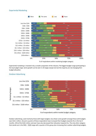 Experien.al	
  Marke.ng	
  


                                                                       More                          The	
  same                             Less                  None



                                           Less	
  than	
  $25k              11%               14%           6%                                                69%

                                                $26k	
  -­‐	
  $50k               17%                           25%                     7%                                 52%

                                              $50k	
  -­‐	
  $100k           10%                    20%                     14%                                       56%

                                            $201k	
  -­‐	
  $300k                       24%                            20%              2%                             54%

                                            $301k	
  -­‐	
  $400k      0%                     33%                           6%                                       61%

                                            $401k	
  -­‐	
  $500k      0%          20%                                                45%                                           35%

                                            $501k	
  -­‐	
  $750k      0% 11%                             28%                                                        61%

                                      $751k	
  -­‐	
  $1	
  million               16%                           28%                          9%                              47%

                             $1.1	
  million	
  -­‐	
  $2	
  million        8%                                     49%                                  3%                        41%

                             $2.1	
  million	
  -­‐	
  $5	
  million              16%                       22%                  3%                                  60%

                           $5.1	
  million	
  -­‐	
  $10	
  million              15%                            29%                         6%                              50%

                          $10.1	
  million	
  -­‐	
  $50	
  million         10%                            33%                              7%                              50%

                          $51	
  million	
  -­‐	
  $100	
  million                17%                           25%                         8%                              50%

                                             $101million	
  +                      19%                                      37%                          11%                            33%

                                                                       0%                              25%                                   50%                           75%                      100%
                                                                                               %	
  of	
  respondents	
  within	
  marketing	
  budget	
  category

Experien7al	
  marke7ng	
  is	
  invested	
  in	
  by	
  a	
  smaller	
  propor7on	
  of	
  the	
  industry.	
  The	
  biggest	
  budget	
  range	
  par7cipa7ng	
  is	
  
the	
  top	
  budget	
  range.	
  Some	
  growth	
  can	
  be	
  seen	
  in	
  all	
  ranges	
  except	
  one	
  but	
  the	
  majority	
  are	
  not	
  changing	
  their	
  
budget	
  alloca7on.	
  

Outdoor	
  Adver.sing	
  


                                        Less	
  than	
  $25k                 9%                17%                7%                                                  67%
                                                                            5%                20%                 7%                                                 68%
                                           $50k	
  -­‐	
  $100k                  14%            8%              10%                                                  68%
                                                                                 12%                  18%              2%                                            68%
Marketing	
  Budget




                                         $301k	
  -­‐	
  $400k              6%            17%                      17%                                                     61%
                                                                                         25%                                          30%                    10%                              35%
                                         $501k	
  -­‐	
  $750k              6%                      28%                      6%                                            61%
                                                                             9%                      22%                3%                                            66%
                        $1.1	
  million	
  -­‐	
  $2	
  million              11%                           27%                          11%                                       51%
                                                                                  16%                       19%                        14%                                        51%
                      $5.1	
  million	
  -­‐	
  $10	
  million                   12%                        26%                             12%                                   50%
                                                                                        24%                                      26%                     14%                                  36%
                      $51	
  million	
  -­‐	
  $100	
  million                           25%                                                 42%                                  17%               17%
                                                                                         26%                                            33%                                 22%                     19%

                                                                       0%                                 25%                                     50%                             75%                     100%
                                                                                                    %	
  of	
  respondents	
  within	
  market	
  budget	
  category


Outdoor	
  adver7sing,	
  used	
  mainly	
  by	
  those	
  with	
  larger	
  budgets,	
  has	
  shown	
  some	
  growth	
  amongst	
  those	
  with	
  budgets	
  
over	
  $10.1	
  million.	
  Around	
  a	
  quarter	
  of	
  these	
  respondents	
  have	
  increased	
  their	
  budgets	
  towards	
  this	
  in	
  the	
  last	
  3	
  
months.	
  22%	
  of	
  the	
  $101	
  million	
  and	
  over	
  have	
  also	
  decreased	
  their	
  alloca7on	
  towards	
  this.	
  The	
  only	
  other	
  category	
  
that	
  stands	
  out	
  is	
  the	
  $401	
  -­‐	
  $500	
  range	
  with	
  a	
  quarter	
  of	
  this	
  group	
  also	
  increasing	
  their	
  outdoor	
  adver7sing	
  budgets.	
  
 