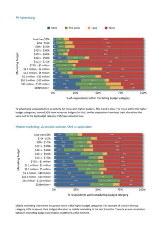 TV	
  Adver.sing	
  


                                                                            More                         The same                            Less                      None



                                          Less	
  than	
  $25k               3%        9%          6%                                                           82%

                                                     $26k	
  -­‐	
  $50k     3%        10%              8%                                                          78%

                                                 $50k	
  -­‐	
  $100k         5%        8%              10%                                                         76%

                                           $201k	
  -­‐	
  $300k             4%          12%        2%                                                          82%

                                           $301k	
  -­‐	
  $400k
Marketing	
  Budget




                                                                                 6%     6%     6%                                                               83%

                                           $401k	
  -­‐	
  $500k                       15%                         20%            5%                                            60%

                                           $501k	
  -­‐	
  $750k            0%         17%                    11%                                                      72%

                                     $751k	
  -­‐	
  $1	
  million           3%               19%              3%                                                     75%

                             $1.1	
  million	
  -­‐	
  $2	
  million             5%                           35%                              14%                                       46%

                             $2.1	
  million	
  -­‐	
  $5	
  million              8%          8%         5%                                                         78%

                            $5.1	
  million	
  -­‐	
  $10	
  million                    18%                                29%                      6%                                   47%

                           $10.1	
  million	
  -­‐	
  $50	
  million                               31%                                      26%                  5%                            38%

                           $51	
  million	
  -­‐	
  $100	
  million                           25%                                      33%                                  17%                          25%

                                             $101million	
  +                                  30%                                            33%                                 15%                     22%

                                                                            0%                                 25%                                 50%                                 75%                      100%
                                                                                                    %	
  of	
  respondents	
  within	
  marketing	
  budget	
  category


 TV	
  adver7sing	
  unexpectedly	
  is	
  an	
  ac7vity	
  for	
  those	
  with	
  higher	
  budgets.	
  This	
  trend	
  is	
  clear.	
  For	
  those	
  within	
  the	
  higher	
  
 budget	
  categories,	
  around	
  30%	
  have	
  increased	
  budgets	
  for	
  this,	
  similar	
  propor7ons	
  have	
  kept	
  their	
  alloca7ons	
  the	
  
 same	
  and	
  in	
  the	
  top	
  budget	
  category	
  15%	
  have	
  allocated	
  less.	
  



 Mobile	
  marke.ng:	
  via	
  mobile	
  website,	
  SMS	
  or	
  applica.on

                                           Less	
  than	
  $25k                        13%               14%             5%                                               68%

                                                      $26k	
  -­‐	
  $50k               17%                              25%                 7%                                        52%

                                                  $50k	
  -­‐	
  $100k                       22%                         15%           5%                                         58%

                                            $201k	
  -­‐	
  $300k                            22%                          18%           4%                                        56%

                                            $301k	
  -­‐	
  $400k
     Marketing	
  Budget




                                                                                      11%                     22%                  11%                                             56%

                                            $401k	
  -­‐	
  $500k                                  30%                                  25%                    5%                             40%

                                            $501k	
  -­‐	
  $750k                                        39%                                 11%         6%                              44%

                                      $751k	
  -­‐	
  $1	
  million                          22%                                 28%                     6%                                  44%

                              $1.1	
  million	
  -­‐	
  $2	
  million        0%               24%                                      32%                                                   43%

                              $2.1	
  million	
  -­‐	
  $5	
  million                          27%                                 24%                    8%                                  41%

                             $5.1	
  million	
  -­‐	
  $10	
  million                                   35%                                 18%           3%                             44%

                            $10.1	
  million	
  -­‐	
  $50	
  million        0%                               43%                                         24%                                      33%

                            $51	
  million	
  -­‐	
  $100	
  million         0%                                    50%                                                25%                                25%

                                              $101million	
  +                                               41%                                         26%                      7%                 26%

                                                                            0%                                 25%                                 50%                                 75%                      100%
                                                                                                        %	
  respondents	
  within	
  marketing	
  budget	
  category


 Mobile	
  marke7ng	
  investment	
  has	
  grown	
  more	
  in	
  the	
  higher	
  budget	
  categories.	
  For	
  example	
  of	
  those	
  in	
  the	
  top	
  
 category,	
  41%	
  increased	
  their	
  budget	
  alloca7on	
  to	
  mobile	
  marke7ng	
  in	
  the	
  last	
  3	
  months.	
  There	
  is	
  a	
  clear	
  correla7on	
  
 between	
  marke7ng	
  budget	
  and	
  mobile	
  investment	
  at	
  the	
  moment.	
  
 