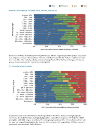 More                The same                             Less                        None


Other	
  social	
  marke.ng:	
  Facebook,	
  Flickr,	
  Twiper,	
  Youtube,	
  etc

                                                  Less	
  than	
  $25k                                  45%                                18%           4%                          34%

                                                             $26k	
  -­‐	
  $50k                   40%                                            38%                               5%              17%

                                                         $50k	
  -­‐	
  $100k                            48%                                           29%                     5%                  19%

                                                   $201k	
  -­‐	
  $300k                                        58%                                                24%               2%             16%

                                                   $301k	
  -­‐	
  $400k
     Marketing	
  Budget




                                                                                     0%            39%                                     28%                                       33%

                                                   $401k	
  -­‐	
  $500k             0%                              65%                                                      25%                        10%

                                                   $501k	
  -­‐	
  $750k             0%                                     78%                                                      11%                 11%

                                             $751k	
  -­‐	
  $1	
  million                               47%                                             34%                         3%             16%

                                     $1.1	
  million	
  -­‐	
  $2	
  million         0%                             62%                                                  24%                         14%

                                     $2.1	
  million	
  -­‐	
  $5	
  million                                    60%                                                  27%                       3%        11%

                                    $5.1	
  million	
  -­‐	
  $10	
  million                                   56%                                             27%                       3%         15%

                                   $10.1	
  million	
  -­‐	
  $50	
  million         0%                       52%                                                   38%                                  10%

                                   $51	
  million	
  -­‐	
  $100	
  million          0%                               67%                                                17%                        17%

                                                     $101million	
  +                0%                             63%                                                  22%                        15%

                                                                                   0%                    25%                         50%                                 75%                               100%
                                                                                            %	
  of	
  respondents	
  within	
  marketing	
  budget	
  category


Social	
  media	
  marke7ng	
  displays	
  less	
  prominent	
  pamerns	
  across	
  diﬀerent	
  budgets	
  ranges.	
  The	
  majority	
  of	
  companies	
  in	
  
most	
  ranges	
  have	
  increased	
  their	
  investment	
  in	
  the	
  last	
  3	
  months.	
  Investment	
  in	
  this	
  medium	
  is	
  a	
  lot	
  more	
  common	
  
than	
  many	
  of	
  the	
  other	
  marke7ng	
  ac7vi7es	
  which	
  is	
  quite	
  a	
  signiﬁcant	
  shih	
  for	
  the	
  travel	
  industry	
  over	
  the	
  last	
  fee	
  
years	
  as	
  companies	
  consider	
  it	
  a	
  more	
  serious	
  marke7ng	
  tac7c.	
  	
  

Social	
  media	
  adver.sements

                                                    Less	
  than	
  $25k                          34%                         14%         4%                                  48%

                                                               $26k	
  -­‐	
  $50k               30%                                30%                  5%                              35%

                                                           $50k	
  -­‐	
  $100k            24%                               31%                  5%                                41%

                                                     $201k	
  -­‐	
  $300k                               44%                                      26%                2%                       28%

                                                     $301k	
  -­‐	
  $400k
             Marketing	
  Budget




                                                                                           22%                               33%                        11%                              33%

                                                     $401k	
  -­‐	
  $500k            0%                              65%                                                  20%                       15%

                                                     $501k	
  -­‐	
  $750k                             39%                                  28%                     6%                        28%

                                               $751k	
  -­‐	
  $1	
  million                      34%                                      34%                           6%                    25%

                                       $1.1	
  million	
  -­‐	
  $2	
  million                   32%                                             46%                                3%              19%

                                       $2.1	
  million	
  -­‐	
  $5	
  million                         38%                                        38%                          3%                  22%

                                      $5.1	
  million	
  -­‐	
  $10	
  million                          41%                                             41%                                   6%          12%

                                     $10.1	
  million	
  -­‐	
  $50	
  million                          41%                                                  48%                                    2%     10%

                                     $51	
  million	
  -­‐	
  $100	
  million         0%                42%                                        33%                                         25%

                                                       $101million	
  +               0%                        56%                                                 30%                                  15%

                                                                                     0%                      25%                          50%                             75%                                   100%
                                                                                                 %	
  of	
  respondents	
  within	
  marketing	
  budget	
  category



Investment	
  in	
  social	
  media	
  adver7sements	
  show	
  less	
  growth	
  than	
  other	
  forms	
  of	
  social	
  marke7ng	
  but	
  growth	
  
nonetheless.	
  Over	
  half	
  of	
  the	
  top	
  marke7ng	
  budget	
  group	
  have	
  allocated	
  more	
  budget	
  towards	
  this	
  (56%)	
  and	
  65%	
  
amongst	
  the	
  $401-­‐$500k	
  range.	
  A	
  correla7on	
  with	
  marke7ng	
  budget	
  can	
  be	
  iden7ﬁed	
  in	
  terms	
  of	
  ay	
  investment	
  with	
  
the	
  lower	
  end	
  budgets	
  less	
  par7cipa7ve.	
  But	
  about	
  half	
  of	
  the	
  companies	
  with	
  budgets	
  below	
  $25k	
  have	
  invested	
  in	
  
social	
  media	
  adver7sements	
  in	
  the	
  last	
  3	
  months.	
  	
  
 