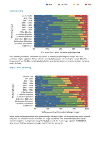 More                     The same                          Less                             None



Email	
  Marke.ng	
  

                                               Less	
  than	
  $25k                                  35%                                     31%                       12%                     23%

                                                          $26k	
  -­‐	
  $50k                              43%                                           33%                            13%              10%

                                                      $50k	
  -­‐	
  $100k                                         54%                                               29%                 3%          14%

                                                $201k	
  -­‐	
  $300k                                 36%                                                 50%                                   8%         6%

                                                $301k	
  -­‐	
  $400k
  Marketing	
  Budget




                                                                                  0%            28%                                                56%                                              17%

                                                $401k	
  -­‐	
  $500k                                         50%                                               30%                      10%             10%

                                                $501k	
  -­‐	
  $750k             0%                          50%                                                     39%                                11%

                                          $751k	
  -­‐	
  $1	
  million                                           53%                                                       41%                           3% 3%

                                  $1.1	
  million	
  -­‐	
  $2	
  million                            35%                                                 49%                                   8%          8%

                                  $2.1	
  million	
  -­‐	
  $5	
  million         0%                              51%                                                 35%                            14%

                                 $5.1	
  million	
  -­‐	
  $10	
  million                                     50%                                                     38%                           6%     6%

                                $10.1	
  million	
  -­‐	
  $50	
  million                              38%                                                       57%                                       2%2%

                                $51	
  million	
  -­‐	
  $100	
  million          0%                                58%                                                      33%                          8%

                                                  $101million	
  +                                   33%                                                  56%                                        7%        4%

                                                                                0%                           25%                            50%                             75%                             100%
                                                                                                    %	
  of	
  respondents	
  within	
  marketing	
  budget	
  category

Email	
  marke7ng	
  investments	
  are	
  rela7vely	
  equal	
  across	
  all	
  marke7ng	
  budget	
  categories	
  amongst	
  those	
  that	
  
par7cipate.	
  A	
  higher	
  propor7on	
  of	
  those	
  within	
  the	
  lower	
  budget	
  ranges	
  are	
  not	
  inves7ng,	
  for	
  example	
  23%	
  of	
  the	
  
companies	
  with	
  less	
  than	
  $25k	
  marke7ng	
  budgets,	
  but	
  it	
  is	
  generally	
  clear	
  that	
  email	
  remains	
  a	
  signiﬁcant	
  marke7ng	
  
ac7vity	
  for	
  Travel.	
  	
  

Display	
  Online	
  Adver.sing	
  



                                                 Less	
  than	
  $25k                    14%                 17%               11%                                     58%

                                                            $26k	
  -­‐	
  $50k          15%                              35%                          15%                              35%

                                                        $50k	
  -­‐	
  $100k                    25%                              29%                      14%                            32%

                                                  $201k	
  -­‐	
  $300k                         26%                                  32%                       12%                       30%
          Marketing	
  Budget




                                                  $301k	
  -­‐	
  $400k                 11%                         33%                          17%                               39%

                                                  $401k	
  -­‐	
  $500k                                35%                                         40%                             10%               15%

                                                  $501k	
  -­‐	
  $750k                               33%                              22%                                 33%                           11%

                                            $751k	
  -­‐	
  $1	
  million               9%                               44%                             12%                            34%

                                    $1.1	
  million	
  -­‐	
  $2	
  million                   19%                                          54%                                    11%               16%

                                    $2.1	
  million	
  -­‐	
  $5	
  million                                41%                                   24%                        16%                 19%

                                   $5.1	
  million	
  -­‐	
  $10	
  million                                       50%                                            32%                      6%          12%

                                  $10.1	
  million	
  -­‐	
  $50	
  million                                   48%                                               33%                            14%          5%

                                  $51	
  million	
  -­‐	
  $100	
  million         0%                                   58%                                                  33%                           8%

                                                    $101million	
  +                                        41%                                           41%                                  15%             4%

                                                                                  0%                          25%                            50%                            75%                             100%
                                                                                                    %	
  of	
  respondents	
  within	
  marketing	
  budget	
  category

Display	
  online	
  adver7sing	
  has	
  shown	
  more	
  growth	
  amongst	
  the	
  larger	
  budgets,	
  it	
  is	
  s7ll	
  an	
  important	
  ac7vity	
  for	
  these	
  
companies.	
  The	
  correla7on	
  with	
  any	
  investment	
  and	
  budget	
  is	
  quite	
  clear	
  here.	
  However	
  there	
  has	
  been	
  a	
  quite	
  
signiﬁcant	
  propor7on	
  of	
  companies	
  reducing	
  their	
  budgets	
  towards	
  this	
  in	
  each	
  range,	
  especially	
  the	
  $501-­‐$750k	
  
range	
  where	
  a	
  third	
  have	
  allocated	
  less	
  budget	
  towards	
  this	
  in	
  the	
  last	
  quarter.	
  	
  	
  
 
