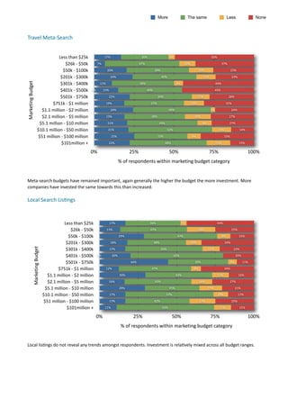 More                       The same                        Less               None



Travel	
  Meta-­‐Search	
  


                                          Less	
  than	
  $25k                            17%                        30%                     4%                              50%

                                                     $26k	
  -­‐	
  $50k             7%                             47%                                  10%                            37%

                                                 $50k	
  -­‐	
  $100k                       20%                                 39%                                  15%                       25%

                                           $201k	
  -­‐	
  $300k                                24%                                   40%                              12%                     24%

                                           $301k	
  -­‐	
  $400k
Marketing	
  Budget




                                                                                      11%                           39%                            6%                             44%

                                           $401k	
  -­‐	
  $500k                0%        15%                             40%                                                     45%

                                           $501k	
  -­‐	
  $750k                             22%                                  39%                                11%                      28%

                                     $751k	
  -­‐	
  $1	
  million                          19%                             37%                                12%                           31%

                             $1.1	
  million	
  -­‐	
  $2	
  million                            24%                                         49%                              3%                24%

                             $2.1	
  million	
  -­‐	
  $5	
  million                        19%                             38%                                  16%                          27%

                            $5.1	
  million	
  -­‐	
  $10	
  million                        21%                                   44%                                  9%                     27%

                           $10.1	
  million	
  -­‐	
  $50	
  million                         21%                                            52%                                    12%                14%

                           $51	
  million	
  -­‐	
  $100	
  million                              25%                              33%                          8%                        33%

                                             $101million	
  +                                22%                                        48%                                       15%                 15%

                                                                               0%                            25%                             50%                             75%                            100%
                                                                                                       %	
  of	
  respondents	
  within	
  marketing	
  budget	
  category


Meta-­‐search	
  budgets	
  have	
  remained	
  important,	
  again	
  generally	
  the	
  higher	
  the	
  budget	
  the	
  more	
  investment.	
  More	
  
companies	
  have	
  invested	
  the	
  same	
  towards	
  this	
  than	
  increased.	
  	
  	
  	
  

Local	
  Search	
  Lis.ngs	
  


                                                    Less	
  than	
  $25k                        17%                        36%                          4%                         44%

                                                               $26k	
  -­‐	
  $50k          13%                            43%                                       18%                       25%

                                                           $50k	
  -­‐	
  $100k                        29%                                         47%                                  8%            15%

                                                     $201k	
  -­‐	
  $300k                      18%                             38%                            10%                       34%

                                                     $301k	
  -­‐	
  $400k
               Marketing	
  Budget




                                                                                                17%                                   50%                                   11%                    22%

                                                     $401k	
  -­‐	
  $500k           0%          20%                                              60%                                               20%

                                                     $501k	
  -­‐	
  $750k                                    44%                                                39%                           6%         11%

                                               $751k	
  -­‐	
  $1	
  million                12%                             47%                                 6%                       34%

                                       $1.1	
  million	
  -­‐	
  $2	
  million                         30%                                         43%                             11%               16%

                                       $2.1	
  million	
  -­‐	
  $5	
  million                  16%                             43%                                  14%                       27%

                                      $5.1	
  million	
  -­‐	
  $10	
  million                         29%                                  35%                             15%                     21%

                                     $10.1	
  million	
  -­‐	
  $50	
  million                  17%                                     57%                                        10%               17%

                                     $51	
  million	
  -­‐	
  $100	
  million                   17%                             42%                                  17%                       25%

                                                       $101million	
  +                   11%                                         63%                                           11%               15%

                                                                                     0%                         25%                           50%                            75%                            100%
                                                                                                        %	
  of	
  respondents	
  within	
  marketing	
  budget	
  category


Local	
  lis7ngs	
  do	
  not	
  reveal	
  any	
  trends	
  amongst	
  respondents.	
  Investment	
  is	
  rela7vely	
  mixed	
  across	
  all	
  budget	
  ranges.	
  
 