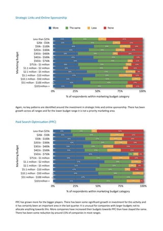 Strategic	
  Links	
  and	
  Online	
  Sponsorship	
  


                                                                      More                 The same                   Less                    None



                                     Less	
  than	
  $25k                    21%                              30%                     9%                              41%

                                                $26k	
  -­‐	
  $50k          22%                                     45%                                  8%                     25%

                                            $50k	
  -­‐	
  $100k                                46%                                         29%                       12%                14%

                                      $201k	
  -­‐	
  $300k                               40%                                        30%                        10%                   20%
Marketing	
  Budget




                                      $301k	
  -­‐	
  $400k                        28%                                    39%                            6%                  28%

                                      $401k	
  -­‐	
  $500k           0%                       45%                                                  45%                                      10%

                                      $501k	
  -­‐	
  $750k                                      50%                                                33%                          6%         11%

                                $751k	
  -­‐	
  $1	
  million                      28%                                               53%                                    6%              13%

                        $1.1	
  million	
  -­‐	
  $2	
  million                    30%                                               49%                               5%               16%

                        $2.1	
  million	
  -­‐	
  $5	
  million                           38%                                               43%                                  11%           8%

                       $5.1	
  million	
  -­‐	
  $10	
  million                                 47%                                         26%                       15%                   12%

                      $10.1	
  million	
  -­‐	
  $50	
  million                      33%                                                     55%                                         10%        2%

                      $51	
  million	
  -­‐	
  $100	
  million        0%                   42%                                                42%                                      17%

                                        $101million	
  +                     22%                                                 59%                                         7%             11%

                                                                      0%                        25%                         50%                                75%                                100%
                                                                                     %	
  of	
  respondents	
  within	
  marketing	
  budget	
  category


 Again,	
  no	
  key	
  pamerns	
  are	
  iden7ﬁed	
  around	
  the	
  investment	
  in	
  strategic	
  links	
  and	
  online	
  sponsorship.	
  There	
  has	
  been	
  
 growth	
  across	
  all	
  ranges	
  and	
  for	
  the	
  lower	
  budget	
  range	
  it	
  is	
  not	
  a	
  priority	
  marke7ng	
  area.	
  



 Paid	
  Search	
  Optmisa.on	
  (PPC)

                                     Less	
  than	
  $25k                    20%                        23%               6%                                    52%

                                                $26k	
  -­‐	
  $50k          22%                                    42%                                   15%                         22%

                                            $50k	
  -­‐	
  $100k                         36%                                   27%                       14%                       24%

                                      $201k	
  -­‐	
  $300k                                42%                                        26%                       14%                     18%

                                      $301k	
  -­‐	
  $400k
Marketing	
  Budget




                                                                                     33%                              22%                    11%                            33%

                                      $401k	
  -­‐	
  $500k                              35%                               25%                          15%                       25%

                                      $501k	
  -­‐	
  $750k                                                         83%                                                          6%      6%        6%

                                $751k	
  -­‐	
  $1	
  million                        34%                                       31%                              19%                      16%

                        $1.1	
  million	
  -­‐	
  $2	
  million                                       57%                                                     30%                        11%           3%

                        $2.1	
  million	
  -­‐	
  $5	
  million                                   51%                                                   32%                        8%             8%

                       $5.1	
  million	
  -­‐	
  $10	
  million                                 47%                                               32%                       6%              15%

                      $10.1	
  million	
  -­‐	
  $50	
  million       0%                         50%                                                     38%                                 12%

                      $51	
  million	
  -­‐	
  $100	
  million        0%                                    67%                                                             33%

                                        $101million	
  +                                   41%                                               41%                                      15%           4%

                                                                      0%                         25%                           50%                             75%                                 100%
                                                                                     %	
  of	
  respondents	
  within	
  marketing	
  budget	
  category


 PPC	
  has	
  grown	
  more	
  for	
  the	
  bigger	
  players.	
  There	
  has	
  been	
  some	
  signiﬁcant	
  growth	
  in	
  investment	
  for	
  this	
  ac7vity	
  and	
  
 it	
  has	
  certainly	
  been	
  an	
  important	
  area	
  in	
  the	
  last	
  quarter.	
  It	
  is	
  unusual	
  for	
  companies	
  with	
  larger	
  budgets	
  not	
  to	
  
 allocate	
  anything	
  towards	
  this.	
  More	
  companies	
  have	
  increased	
  their	
  budgets	
  towards	
  PPC	
  than	
  have	
  stayed	
  the	
  same.	
  
 There	
  has	
  been	
  some	
  reduc7on	
  by	
  around	
  15%	
  of	
  companies	
  in	
  most	
  ranges.	
  	
  	
  	
  	
  
 