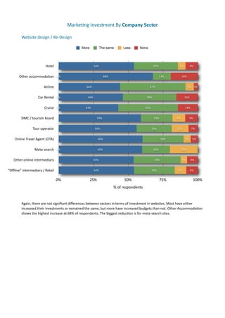 Marke(ng	
  Investment	
  By	
  Company	
  Sector	
  

           Website	
  design	
  /	
  Re-­‐Design

                                                                More              The same           Less           None




                                Hotel                                       54%                                                 32%                    6%         9%


         Other	
  accommodation 0%                                                  68%                                               13%                 19%


                               Airline                              44%                                                      47%                                6% 3%


                          Car	
  Rental 0%                            46%                                                 38%                               15%


                               Cruise 0%                            43%                                                  43%                                14%


           DMC	
  /	
  tourism	
  board                                       59%                                               23%                  9%          9%


                     Tour	
  operator                                       56%                                                25%                   12%          7%


     Online	
  Travel	
  Agent	
  (OTA)                                       60%                                                      30%                  5%     5%


                       Meta-­‐search 0%                                       60%                                               20%                       20%


     Other	
  online	
  intermediary                                        54%                                                  34%                      5%      8%


"Offline"	
  intermediary	
  /	
  Retail                                    54%                                                29%                    8%          8%


                                           0%                          25%                            50%                             75%                          100%
                                                                                            %	
  of	
  respondents


           Again,	
  there	
  are	
  not	
  signiﬁant	
  diﬀerences	
  between	
  sectors	
  in	
  terms	
  of	
  investment	
  in	
  websites.	
  Most	
  have	
  either	
  
           increased	
  their	
  investments	
  or	
  remained	
  the	
  same,	
  but	
  more	
  have	
  increased	
  budgets	
  than	
  not.	
  Other	
  Accommoda7on	
  
           shows	
  the	
  highest	
  increase	
  at	
  68%	
  of	
  respondents.	
  The	
  biggest	
  reduc7on	
  is	
  for	
  meta-­‐search	
  sites.	
  
 