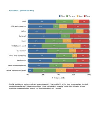 Paid	
  Search	
  Op.misa.on	
  (PPC)

                                                                                                                        More            The same                 Less            None


                                  Hotel                                   46%                                               29%                       9%                17%


         Other	
  accommodation                                         42%                                10%             13%                             36%


                                Airline                        29%                                                   50%                                       12%            9%


                           Car	
  Rental 0%                                     54%                                           15%                            31%


                                 Cruise                        29%                                   29%                          14%                          29%


           DMC	
  /	
  tourism	
  board                    23%                                       41%                                        23%                        14%


                      Tour	
  operator                           32%                                           36%                            11%                    21%


     Online	
  Travel	
  Agent	
  (OTA)                                   46%                                               27%                     8%               19%


                       Meta-­‐search 0%                                40%                                                  40%                                      20%


     Other	
  online	
  intermediary                               35%                                   22%                        19%                           25%


"Offline"	
  intermediary	
  /	
  Retail          8%                            38%                                  17%                                 38%


                                            0%                               25%                              50%                              75%                               100%
                                                                                                   %	
  of	
  respondents


      The	
  Car	
  Rental	
  sector	
  has	
  increased	
  their	
  budgets	
  towards	
  PPC	
  the	
  most	
  (54%).	
  46%	
  of	
  Hotel	
  companies	
  have	
  allocated	
  
      more	
  budget	
  and	
  42%	
  of	
  Other	
  Accommoda7on.	
  Online	
  intermediaries	
  are	
  also	
  at	
  similar	
  levels.	
  There	
  are	
  no	
  huge	
  
      diﬀerences	
  between	
  sectors	
  in	
  terms	
  of	
  PPC	
  investments	
  for	
  the	
  last	
  3	
  months.	
  
 