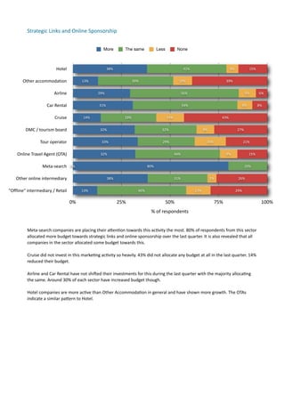 Strategic	
  Links	
  and	
  Online	
  Sponsorship


                                                                           More              The same                  Less              None



                                    Hotel                                     38%                                                             41%                                   6%               15%


         Other	
  accommodation                          13%                                       39%                                    10%                                    39%


                                  Airline                             29%                                                                   56%                                                  9%            6%


                            Car	
  Rental                               31%                                                                 54%                                                8%          8%


                                  Cruise                  14%                                29%                                14%                                           43%


           DMC	
  /	
  tourism	
  board                                 32%                                                 32%                               9%                           27%


                      Tour	
  operator                                    33%                                               29%                                  16%                           21%


     Online	
  Travel	
  Agent	
  (OTA)                                  32%                                                          44%                                        9%                 15%


                        Meta-­‐search 0%                                                                       80%                                                                               20%


     Other	
  online	
  intermediary                                          38%                                                     31%                          5%                       26%


"Offline"	
  intermediary	
  /	
  Retail                 13%                                            46%                                            13%                               29%


                                               0%                                     25%                                      50%                                     75%                                     100%
                                                                                                                   %	
  of	
  respondents


            Meta-­‐search	
  companies	
  are	
  placing	
  their	
  amen7on	
  towards	
  this	
  ac7vity	
  the	
  most.	
  80%	
  of	
  respondents	
  from	
  this	
  sector	
  
            allocated	
  more	
  budget	
  towards	
  strategic	
  links	
  and	
  online	
  sponsorship	
  over	
  the	
  last	
  quarter.	
  It	
  is	
  also	
  revealed	
  that	
  all	
  
            companies	
  in	
  the	
  sector	
  allocated	
  some	
  budget	
  towards	
  this.	
  

            Cruise	
  did	
  not	
  invest	
  in	
  this	
  marke7ng	
  ac7vity	
  so	
  heavily.	
  43%	
  did	
  not	
  allocate	
  any	
  budget	
  at	
  all	
  in	
  the	
  last	
  quarter.	
  14%	
  
            reduced	
  their	
  budget.	
  

            Airline	
  and	
  Car	
  Rental	
  have	
  not	
  shihed	
  their	
  investments	
  for	
  this	
  during	
  the	
  last	
  quarter	
  with	
  the	
  majority	
  alloca7ng	
  
            the	
  same.	
  Around	
  30%	
  of	
  each	
  sector	
  have	
  increased	
  budget	
  though.	
  

            Hotel	
  companies	
  are	
  more	
  ac7ve	
  than	
  Other	
  Accommoda7on	
  in	
  general	
  and	
  have	
  shown	
  more	
  growth.	
  The	
  OTAs	
  
            indicate	
  a	
  similar	
  pamern	
  to	
  Hotel.	
  	
  
 