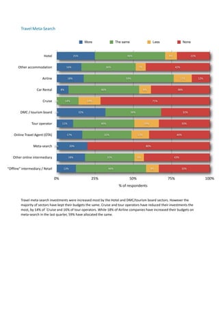 Travel	
  Meta-­‐Search

                                                                             More                         The same                              Less                          None



                                   Hotel                         25%                                                  46%                                       8%                    22%


         Other	
  accommodation                          16%                                     36%                              7%                                  42%


                                 Airline                   18%                                                       59%                                                   12%               12%


                           Car	
  Rental           8%                                       46%                                        8%                                38%


                                 Cruise 0%              14%                   14%                                                              71%


           DMC	
  /	
  tourism	
  board 0%                             32%                                               36%                                                   32%


                      Tour	
  operator               11%                                    40%                                        16%                                   33%


     Online	
  Travel	
  Agent	
  (OTA)                  17%                                   32%                              12%                                     40%


                        Meta-­‐search 0%                    20%                                                                          80%


     Other	
  online	
  intermediary                       18%                                    32%                           6%                                   43%


"Offline"	
  intermediary	
  /	
  Retail              13%                                          46%                                       8%                              33%


                                             0%                                   25%                                   50%                                    75%                                 100%
                                                                                                              %	
  of	
  respondents


            Travel	
  meta-­‐search	
  investments	
  were	
  increased	
  most	
  by	
  the	
  Hotel	
  and	
  DMC/tourism	
  board	
  sectors.	
  However	
  the	
  
            majority	
  of	
  sectors	
  have	
  kept	
  their	
  budgets	
  the	
  same.	
  Cruise	
  and	
  tour	
  operators	
  have	
  reduced	
  their	
  investments	
  the	
  
            most,	
  by	
  14%	
  of	
  `Cruise	
  and	
  16%	
  of	
  tour	
  operators.	
  While	
  18%	
  of	
  Airline	
  companies	
  have	
  increased	
  their	
  budgets	
  on	
  
            meta-­‐search	
  in	
  the	
  last	
  quarter,	
  59%	
  have	
  allocated	
  the	
  same.	
  	
  	
  	
  
 