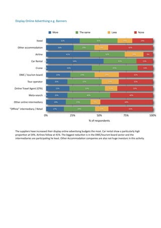 Display	
  Online	
  Adver.sing	
  e.g.	
  Banners	
  


                                                      More                                The same                                 Less                                None


                                 Hotel                           32%                                             35%                              14%                    19%


         Other	
  accommodation                               26%                            19%                   13%                                    42%


                                Airline                                 41%                                                32%                                18%                   9%


                          Car	
  Rental 0%                                       54%                                                        31%                             15%


                                Cruise 0%                                43%                                                         43%                                     14%


           DMC	
  /	
  tourism	
  board                    23%                             23%                            23%                                    32%


                     Tour	
  operator                    20%                                 32%                               16%                               32%


     Online	
  Travel	
  Agent	
  (OTA)                   22%                                    33%                             12%                            33%


                       Meta-­‐search 0%                  20%                                       40%                                                     40%


     Other	
  online	
  intermediary                    19%                          23%                    9%                                      49%


"Offline"	
  intermediary	
  /	
  Retail               17%                             29%                          12%                                   42%


                                           0%                                 25%                                50%                               75%                                   100%
                                                                                                      %	
  of	
  respondents


      The	
  suppliers	
  have	
  increased	
  their	
  display	
  online	
  adver7sing	
  budgets	
  the	
  most.	
  Car	
  rental	
  show	
  a	
  par7cularly	
  high	
  
      propor7on	
  at	
  54%.	
  Airlines	
  follow	
  at	
  41%.	
  The	
  biggest	
  reduc7on	
  is	
  in	
  the	
  DMC/tourism	
  board	
  sector	
  and	
  the	
  
      intermediaries	
  are	
  par7cipa7ng	
  he	
  least.	
  Other	
  Accommoda7on	
  companies	
  are	
  also	
  not	
  huge	
  investors	
  in	
  this	
  ac7vity.	
  	
  	
  
 