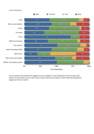Email	
  Marke.ng	
  

                                                                        More                         The same                             Less                         None


                                 Hotel                                  39%                                                           46%                                     7%          8%


         Other	
  accommodation                                           42%                                                 29%                         10%                     19%


                                Airline                                 38%                                                           47%                                    3%         12%


                          Car	
  Rental 0%                        31%                                                           54%                                                 15%


                                Cruise 0%                                                      71%                                                             14%                  14%


           DMC/	
  tourism	
  board                                   36%                                                         46%                                   5%           14%


                     Tour	
  operator                                           51%                                                             36%                                 9%        4%


     Online	
  Travel	
  Agent	
  (OTA)                                   42%                                                         40%                                    10%           8%


                       Meta-­‐search                      20%                          20%                                          40%                                           20%


    Other	
  online	
  intermediary                                           48%                                                   26%                      6%                   20%


"Offline"	
  intermediary	
  /	
  Retail 0%                                     50%                                                                42%                                    8%


                                           0%                                   25%                                 50%                                  75%                                  100%
                                                                                                         %	
  of	
  respondents


           Cruise	
  companies	
  have	
  registered	
  the	
  biggest	
  increase	
  in	
  budget	
  for	
  email	
  marke7ng	
  for	
  the	
  last	
  quarter	
  (71%).	
  
           Pamerns	
  are	
  quite	
  similar	
  across	
  al	
  other	
  sectors,	
  except	
  meta-­‐search	
  companies	
  in	
  which	
  40%	
  have	
  allocated	
  less	
  
           budget	
  over	
  the	
  last	
  3	
  months.	
  
 