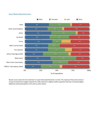 Social	
  Media	
  Adver.sements	
  

                                                                                  More                        The same                            Less                        None


                                  Hotel                                  38%                                                  33%                         3%                    27%


         Other	
  accommodation                                         36%                                        23%                  3%                             39%


                                 Airline                                    41%                                                         38%                             3%            18%


                           Car	
  Rental 0%                               38%                                                 31%                                            31%


                                 Cruise                                       43%                                       14%                   14%                             29%


           DMC	
  /	
  tourism	
  board 0%                              36%                                      18%                                             45%


                      Tour	
  operator                                  36%                                            27%                          11%                         27%


     Online	
  Travel	
  Agent	
  (OTA)                           28%                                                40%                               4%                     28%


                        Meta-­‐search 0%                                   40%                                                         40%                                           20%


     Other	
  online	
  intermediary 0%                                       43%                                               25%                                          32%


"Offline"	
  intermediary	
  /	
  Retail                       25%                                      29%                       4%                                42%


                                             0%                                   25%                                  50%                                   75%                              100%
                                                                                                            %	
  of	
  respondents


          Results	
  across	
  sectors	
  for	
  the	
  investment	
  in	
  social	
  media	
  adver7sements	
  is	
  similar.	
  The	
  majority	
  of	
  those	
  who	
  invest	
  at	
  
          al	
  have	
  increased	
  their	
  budgets	
  towards	
  this.	
  OTAs	
  represent	
  a	
  slightly	
  smaller	
  propor7on	
  that	
  have	
  increased	
  budgets	
  
          (28%)	
  but	
  overall	
  par7cipa7on	
  is	
  the	
  same	
  as	
  other	
  sectors.	
  
 