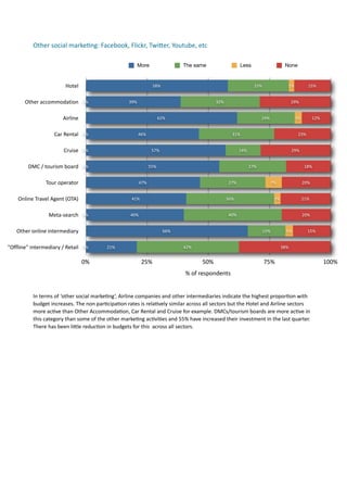 Other	
  social	
  marke.ng:	
  Facebook,	
  Flickr,	
  Twiper,	
  Youtube,	
  etc

                                                                              More                        The same                           Less                        None


                                 Hotel                                                 58%                                                            25%                  2%          15%


         Other	
  accommodation 0%                                      39%                                                   32%                                             29%


                               Airline                                                     62%                                                            24%                   3%           12%


                          Car	
  Rental 0%                                    46%                                                       31%                                      23%


                                Cruise 0%                                             57%                                                   14%                               29%


          DMC	
  /	
  tourism	
  board 0%                                            55%                                                          27%                                 18%


                    Tour	
  operator                                           47%                                                    27%                         7%                 20%


     Online	
  Travel	
  Agent	
  (OTA)                                   41%                                                       36%                            3%                21%


                      Meta-­‐search 0%                                   40%                                                          40%                                            20%


    Other	
  online	
  intermediary                                                          66%                                                            15%           3%           15%


"Offline"	
  intermediary	
  /	
  Retail 0%               21%                                             42%                                                           38%


                                           0%                                   25%                                   50%                                   75%                                    100%
                                                                                                           %	
  of	
  respondents


             In	
  terms	
  of	
  ‘other	
  social	
  marke7ng’,	
  Airline	
  companies	
  and	
  other	
  intermediaries	
  indicate	
  the	
  highest	
  propor7on	
  with	
  
             budget	
  increases.	
  The	
  non	
  par7cipa7on	
  rates	
  is	
  rela7vely	
  similar	
  across	
  all	
  sectors	
  but	
  the	
  Hotel	
  and	
  Airline	
  sectors	
  
             more	
  ac7ve	
  than	
  Other	
  Accommoda7on,	
  Car	
  Rental	
  and	
  Cruise	
  for	
  example.	
  DMCs/tourism	
  boards	
  are	
  more	
  ac7ve	
  in	
  
             this	
  category	
  than	
  some	
  of	
  the	
  other	
  marke7ng	
  ac7vi7es	
  and	
  55%	
  have	
  increased	
  their	
  investment	
  in	
  the	
  last	
  quarter.	
  
             There	
  has	
  been	
  limle	
  reduc7on	
  in	
  budgets	
  for	
  this	
  	
  across	
  all	
  sectors.	
  
 