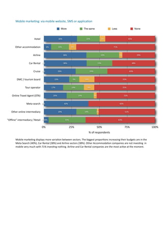 Mobile	
  marke.ng:	
  via	
  mobile	
  website,	
  SMS	
  or	
  applica.on	
  

                                                                  More                          The same                           Less                         None



                                Hotel                           30%                                20%               5%                                  45%


         Other	
  accommodation                6%              16%             6%                                                    71%


                               Airline                                38%                                            29%                     3%                    29%


                          Car	
  Rental 0%                            38%                                         23%                                       38%


                               Cruise 0%                       29%                                     29%                                                43%


          DMC	
  /	
  tourism	
  board                    23%                    9%              14%                                              55%


                     Tour	
  operator                 17%                       19%                 9%                                            55%


     Online	
  Travel	
  Agent	
  (OTA)                  20%                            24%                  3%                                    53%


                      Meta-­‐search 0%                                40%                                                                    60%


    Other	
  online	
  intermediary                            29%                               19%           2%                                   51%


"Offline"	
  intermediary	
  /	
  Retail 0%4%                           33%                                                                63%


                                          0%                                  25%                                 50%                              75%                              100%
                                                                                                       %	
  of	
  respondents

         Mobile	
  marke7ng	
  displays	
  more	
  varia7on	
  between	
  sectors.	
  The	
  biggest	
  propor7ons	
  increasing	
  their	
  budgets	
  are	
  in	
  the	
  
         Meta-­‐Search	
  (40%),	
  Car	
  Rental	
  (38%)	
  and	
  Airline	
  sectors	
  (38%).	
  Other	
  Accommoda7on	
  companies	
  are	
  not	
  inves7ng	
  	
  in	
  
         mobile	
  very	
  much	
  with	
  71%	
  inves7ng	
  nothing.	
  Airline	
  and	
  Car	
  Rental	
  companies	
  are	
  the	
  most	
  ac7ve	
  at	
  the	
  moment.	
  
 
