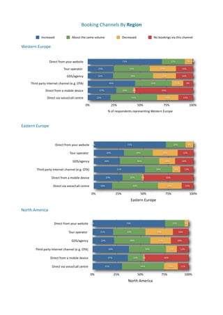 Booking	
  Channels	
  By	
  Region	
  

                Increased                         About	
  the	
  same	
  volume                         Decreased                          No	
  bookings	
  via	
  this	
  channel

Western	
  Europe	
  


                         Direct	
  from	
  your	
  website                                               71%                                                    22%                   7% 1%

                                        	
  Tour	
  operator	
                  25%                             34%                                25%                          16%

                                            GDS/agency                         24%                               38%                                   22%                      16%

      Third	
  party	
  Internet	
  channel	
  (e.g.	
  OTA)                                45%                                            35%                       11%          9%

                    	
  Direct	
  from	
  a	
  mobile	
  device                 27%                      16%         2%                                55%

                      	
  Direct	
  via	
  voice/call	
  centre                22%                               44%                                     20%                    14%

                                                                   0%                        25%                           50%                          75%                            100%
                                                                                        %	
  of	
  respondents	
  representing	
  Western	
  Europe



Eastern	
  Europe	
  



                               Direct	
  from	
  your	
  website          0%                                   72%                                                  20%               8%


                                               	
  Tour	
  operator	
                  30%                                29%                           25%                     16%


                                                   GDS/agency                         26%                                  40%                           16%                18%


            Third	
  party	
  Internet	
  channel	
  (e.g.	
  OTA)                                 51%                                           28%                 8%          13%


                          	
  Direct	
  from	
  a	
  mobile	
  device                  29%                      20%             1%                        50%


                            	
  Direct	
  via	
  voice/call	
  centre            18%                                 46%                                      24%                 12%


                                                                          0%                       25%                          50%                      75%                           100%
                                                                                                                 Eastern	
  Europe

North	
  America

                              Direct	
  from	
  your	
  website           0%                               76%                                                      20%          4%


                                             	
  Tour	
  operator	
              21%                        34%                                  29%                      16%


                                                  GDS/agency                     22%                            38%                               21%                     18%


           Third	
  party	
  Internet	
  channel	
  (e.g.	
  OTA)                       38%                                          39%                       11%         12%


                         	
  Direct	
  from	
  a	
  mobile	
  device                    37%                          16%         1%                     46%


                           	
  Direct	
  via	
  voice/call	
  centre                  31%                                       44%                           14%           11%


                                                                          0%                      25%                      50%                         75%                       100%
                                                                                                               North	
  America
 