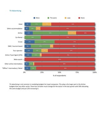 TV	
  Adver.sing	
  


                                                                         More                           The same                               Less                           None



                                 Hotel             9%                  17%                     13%                                                       62%


        Other	
  accommodation                    6%          10%          6%                                                                77%


                                Airline               12%                                             50%                                              12%                           26%


                          Car	
  Rental 0%                    23%                                                                            77%


                                Cruise 0%              14%                               29%                                                                 57%


          DMC	
  /	
  tourism	
  board              9%                          27%                       5%                                               59%


                     Tour	
  operator                 12%               12%               9%                                                         67%


     Online	
  Travel	
  Agent	
  (OTA)             10%              12%         3%                                                           76%


                       Meta-­‐search 0%                                                                                   100%


    Other	
  online	
  intermediary              6%         6% 1%                                                                     86%


"Offline"	
  intermediary	
  /	
  Retail 0% 8%                  8%                                                                      83%


                                            0%                                    25%                                     50%                                     75%                              100%
                                                                                                               %	
  of	
  respondents



             TV	
  adver7sing	
  is	
  not	
  common	
  in	
  marke7ng	
  budgets	
  for	
  travel	
  companies.	
  This	
  plays	
  a	
  far	
  larger	
  part	
  in	
  the	
  Airline	
  
             budgets	
  than	
  any	
  other	
  sector.	
  There	
  has	
  not	
  been	
  much	
  change	
  for	
  the	
  sector	
  in	
  the	
  last	
  quarter	
  with	
  50%	
  alloca7ng	
  
             the	
  same	
  budget	
  and	
  just	
  12%	
  increasing	
  it.	
  	
  
 