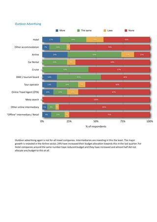 Outdoor	
  Adver.sing	
  

                                                                         More                           The same                              Less                           None


                                   Hotel                   17%                            24%                            16%                                           43%


         Other	
  accommodation                     7%              16%             3%                                                         74%


                                  Airline                        24%                                                     50%                                            12%                  15%


                            Car	
  Rental 0%                     23%                     8%                                                        69%


                                  Cruise 0%                                    43%                                                                          57%


           DMC	
  /	
  tourism	
  board 0%               14%                                      41%                                                                46%


                       Tour	
  operator                  13%                      20%                  7%                                                 60%


     Online	
  Travel	
  Agent	
  (OTA)               10%               13%              10%                                                         67%


                         Meta-­‐search 0%                                                                                 100%


     Other	
  online	
  intermediary              5%        8%      3%                                                                 85%


"Offline"	
  intermediary	
  /	
  Retail             8%             13%           4%                                                          75%


                                              0%                                   25%                                    50%                                    75%                               100%
                                                                                                               %	
  of	
  respondents



          Outdoor	
  adver7sing	
  again	
  is	
  not	
  for	
  all	
  travel	
  companies.	
  Intermediaries	
  are	
  inves7ng	
  in	
  this	
  the	
  least.	
  The	
  major	
  
          growth	
  is	
  revealed	
  in	
  the	
  Airline	
  sector,	
  24%	
  have	
  increased	
  their	
  budget	
  alloca7on	
  towards	
  this	
  in	
  the	
  last	
  quarter.	
  For	
  
          Hotel	
  companies	
  around	
  the	
  same	
  number	
  have	
  reduced	
  budget	
  and	
  they	
  have	
  increased	
  and	
  almost	
  half	
  did	
  not	
  
          allocate	
  any	
  budget	
  to	
  this	
  at	
  all.	
  
 