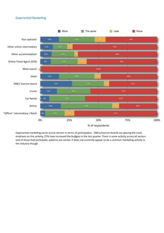 Experien.al	
  Marke.ng	
  


                                                                               More                          The same                               Less                           None


                     Tour	
  operator                      16%                                 31%                             9%                                        44%


     Other	
  online	
  intermediary                  11%                12%          5%                                                           72%


         Other	
  accommodation                     10%                    19%                3%                                                      68%


     Online	
  Travel	
  Agent	
  (OTA)               9%                       23%                     8%                                                   60%


                       Meta-­‐search 0%                                                                                     100%


                                  Hotel                    16%                                30%                           6%                                        48%


            DMC/	
  tourism	
  board                               27%                                        27%                       5%                                  41%


                                 Cruise 0%              14%                                29%                                                                 57%


                           Car	
  Rental 0% 8%                                   31%                                                                       62%


                                 Airline                    18%                                             44%                                      6%                           32%


"Offline"	
  intermediary	
  /	
  Retail         4%               17%                 8%                                                            71%


                                             0%                                      25%                                   50%                                     75%                              100%
                                                                                                                %	
  of	
  respondents

              Experien7al	
  marke7ng	
  varies	
  across	
  sectors	
  in	
  terms	
  of	
  par7cipa7on.	
  	
  DMCs/tourism	
  boards	
  are	
  placing	
  the	
  most	
  
              emphasis	
  on	
  this	
  ac7vity,	
  27%	
  have	
  increased	
  the	
  budgets	
  in	
  the	
  last	
  quarter.	
  There	
  is	
  some	
  ac7vity	
  across	
  all	
  sectors	
  
              and	
  of	
  those	
  that	
  par7cipate,	
  pamerns	
  are	
  similar.	
  It	
  does	
  not	
  currently	
  appear	
  to	
  be	
  a	
  common	
  marke7ng	
  ac7vity	
  in	
  
              the	
  industry	
  though.	
  
 