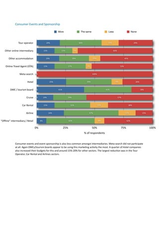 Consumer	
  Events	
  and	
  Sponsorship	
  

                                                                          More                          The same                              Less                         None



                     Tour	
  operator                     20%                                         36%                                    15%                               29%


     Other	
  online	
  intermediary                   15%                    15%              5%                                                   65%


         Other	
  accommodation                           19%                                26%                        10%                                        45%


     Online	
  Travel	
  Agent	
  (OTA)                15%                             27%                       5%                                          53%


                       Meta-­‐search 0%                                                                                100%


                                 Hotel                        25%                                               39%                                    9%                         26%


           DMC	
  /	
  tourism	
  board 0%                                41%                                                             41%                                           18%


                                Cruise 0%              14%                             29%                                                                57%


                          Car	
  Rental                15%                                31%                                 15%                                        38%


                               Airline                       24%                                                    47%                                             15%                   15%


"Offline"	
  intermediary	
  /	
  Retail          8%                                    42%                                    8%                                    42%


                                           0%                                   25%                                    50%                                    75%                               100%
                                                                                                             %	
  of	
  respondents


                 Consumer	
  events	
  and	
  event	
  sponsorship	
  is	
  also	
  less	
  common	
  amongst	
  intermediaries.	
  Meta-­‐search	
  did	
  not	
  par7cipate	
  
                 at	
  all.	
  Again	
  DMCs/tourism	
  boards	
  appear	
  to	
  be	
  using	
  this	
  marke7ng	
  ac7vity	
  the	
  most.	
  A	
  quarter	
  of	
  Hotel	
  companies	
  
                 also	
  increased	
  their	
  budgets	
  for	
  this	
  and	
  around	
  15%-­‐20%	
  for	
  other	
  sectors.	
  The	
  largest	
  reduc7on	
  was	
  in	
  the	
  Tour	
  
                 Operator,	
  Car	
  Rental	
  and	
  Airlines	
  sectors.	
  	
  	
  
 