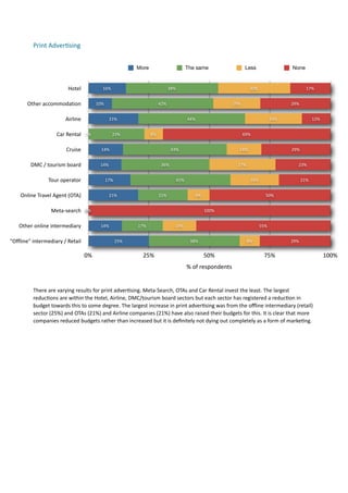 Print	
  Adver.sing	
  


                                                                               More                            The same                              Less                           None


                                   Hotel                 16%                                       38%                                                  30%                                 17%


         Other	
  accommodation                      10%                                     42%                                             19%                                   29%


                                 Airline                      21%                                               44%                                                 24%                         12%


                            Car	
  Rental 0%                   23%                      8%                                                         69%


                                  Cruise                14%                                          43%                                          14%                              29%


           DMC	
  /	
  tourism	
  board                 14%                                    36%                                               27%                                   23%


                      Tour	
  operator                     17%                                           41%                                            20%                              21%


     Online	
  Travel	
  Agent	
  (OTA)                       21%                            21%                     9%                                           50%


                        Meta-­‐search 0%                                                                                  100%


     Other	
  online	
  intermediary                    14%                     17%                     14%                                                   55%


"Offline"	
  intermediary	
  /	
  Retail                         25%                                             38%                                   8%                         29%


                                             0%                                    25%                                    50%                                    75%                                  100%
                                                                                                               %	
  of	
  respondents


             There	
  are	
  varying	
  results	
  for	
  print	
  adver7sing.	
  Meta-­‐Search,	
  OTAs	
  and	
  Car	
  Rental	
  invest	
  the	
  least.	
  The	
  largest	
  
             reduc7ons	
  are	
  within	
  the	
  Hotel,	
  Airline,	
  DMC/tourism	
  board	
  sectors	
  but	
  each	
  sector	
  has	
  registered	
  a	
  reduc7on	
  in	
  
             budget	
  towards	
  this	
  to	
  some	
  degree.	
  The	
  largest	
  increase	
  in	
  print	
  adver7sing	
  was	
  from	
  the	
  oﬄine	
  intermediary	
  (retail)	
  
             sector	
  (25%)	
  and	
  OTAs	
  (21%)	
  and	
  Airline	
  companies	
  (21%)	
  have	
  also	
  raised	
  their	
  budgets	
  for	
  this.	
  It	
  is	
  clear	
  that	
  more	
  
             companies	
  reduced	
  budgets	
  rather	
  than	
  increased	
  but	
  it	
  is	
  deﬁnitely	
  not	
  dying	
  out	
  completely	
  as	
  a	
  form	
  of	
  marke7ng.	
  	
  	
  
 