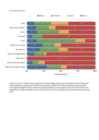 Direct	
  Mail	
  (Postal)	
  

                                                                               More                           The same                              Less                          None




                                    Hotel             11%                         25%                                      25%                                              39%


         Other	
  accommodation                         13%                      19%                    10%                                                  58%


                                  Airline                 15%                                 32%                                  15%                                      38%


                            Car	
  Rental 0% 8%                         15%                                                                   77%


                                  Cruise                  14%                                                    57%                                                     14%                   14%


           DMC	
  /	
  tourism	
  board                         23%                             18%                   9%                                           50%


                       Tour	
  operator                      19%                                 28%                             13%                                       40%


     Online	
  Travel	
  Agent	
  (OTA)               10%                 15%            3%                                                       72%


                        Meta-­‐search 0%                                                                                    100%


     Other	
  online	
  intermediary                 8%            9%           9%                                                               74%


"Offline"	
  intermediary	
  /	
  Retail                             29%                                    21%                    8%                                     42%


                                              0%                                    25%                                    50%                                    75%                                100%
                                                                                                                %	
  of	
  respondents



         Direct	
  mail	
  is	
  also	
  an	
  ac7vity	
  in	
  fewer	
  companies’	
  marke7ng	
  budgets.	
  Again,	
  online	
  intermediaries	
  and	
  Car	
  Rental	
  had	
  
         smaller	
  propor7ons	
  inves7ng	
  in	
  this.	
  DMCs/tourism	
  boards	
  and	
  oﬄine	
  intermediaries	
  indicated	
  a	
  larger	
  propor7on	
  
         increasing	
  their	
  budgets	
  for	
  direct	
  mail	
  but	
  not	
  signiﬁcantly	
  higher.	
  Cruise	
  are	
  large	
  investors	
  in	
  this	
  and	
  57%	
  have	
  not	
  
         changed	
  their	
  alloca7on	
  of	
  budget	
  for	
  direct	
  mail,	
  but	
  the	
  14%	
  increase	
  is	
  oﬀset	
  by	
  the	
  14%	
  of	
  those	
  that	
  have	
  reduced	
  
         theirs.	
  	
  	
  	
  
 