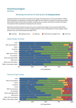 Marke.ng	
  Budgets	
  
             Next	
  Quarter

                                      Marke(ng	
  Investments	
  For	
  Next	
  Quarter	
  By	
  Company	
  Sector	
  

             Looking	
  forward	
  to	
  the	
  next	
  quarter,	
  we	
  expect	
  to	
  see	
  changes	
  and	
  improvements	
  to	
  many	
  travel	
  websites.	
  Al	
  Meta-­‐
             Search	
  respondents	
  are	
  planning	
  on	
  increasing	
  their	
  budgets	
  for	
  their	
  websites	
  in	
  comparison	
  to	
  the	
  previous	
  quarter.	
  
             Around	
  60%	
  of	
  Hotel	
  and	
  Other	
  Accommoda7on	
  companies	
  plan	
  an	
  increase,	
  41%	
  of	
  Airline	
  and	
  46%	
  of	
  Car	
  Rental.	
  
             The	
  majority	
  of	
  other	
  respondents	
  are	
  keeping	
  the	
  same	
  amounts.	
  	
  

             Meta-­‐Search	
  and	
  Hotel	
  companies	
  may	
  be	
  seen	
  more	
  in	
  the	
  paid	
  search	
  lis7ngs	
  in	
  the	
  next	
  quarter.	
  60%	
  of	
  Meta-­‐
             Search	
  and	
  53%	
  of	
  Hotels	
  plan	
  an	
  increase	
  in	
  budget	
  towards	
  this.	
  Only	
  a	
  small	
  propor7on	
  of	
  travel	
  suppliers,	
  except	
  
             perhaps	
  Cruise,	
  will	
  not	
  be	
  alloca7ng	
  any	
  budget	
  to	
  PPC.	
  	
  

                        Increasing                   Staying the same                            Reducing                There will be no budget for this                                   Don't know



             Website	
  Design	
  /	
  Re-­‐design	
  

                                  Hotel      0%                                              59%                                                                           39%                                    2%
                                                                                                                                                                                                                   1%

         Other	
  accommodation              0%                                                  61%                                                            23%                          10%             6%

                                Airline      0%                                41%                                                                     53%                                                   3% 3%

                           Car	
  Rental     0%                                  46%                                                                      46%                                                8%

                                 Cruise      0%
                                             0%                    29%                                                                           71%

           DMC	
  /	
  tourism	
  board      0%                                41%                                                                  50%                                                 5%    5%

                     Tour	
  operator        0%                                              59%                                                                  32%                                   7%        3%

     Online	
  Travel	
  Agent	
  (OTA)                                                      59%                                                                 31%                              1%3%        6%

                       Meta-­‐search         0%
                                             0%                                                                           100%

     Other	
  online	
  intermediary                                                             60%                                                                  32%                               3% 2%3%

"Offline"	
  intermediary	
  /	
  Retail     0%                                  46%                                                                 42%                                         4%          8%

                                            0%                                       25%                                 50%                                     75%                                              100%
                                                                                                              %	
  of	
  respondents


             Paid	
  Search	
  Engine	
  Lis.ngs	
  	
  

                                   Hotel                                                   53%                                                            33%                                4%       5%      4%

          Other	
  accommodation                                          35%                                                     39%                                        13%                 6%          6%

                                  Airline                              32%                                                            50%                                                   9%          6%        3%

                            Car	
  Rental     0%                                     46%                                                          38%                                        8%              8%

                                  Cruise      0%
                                              0%                    29%                                                               57%                                                             14%

            DMC	
  /	
  tourism	
  board                              32%                                              32%                                      18%                    5%             14%

                       Tour	
  operator                                        40%                                                       39%                                      7%              12%             3%

      Online	
  Travel	
  Agent	
  (OTA)                                              49%                                                       31%                              3%          13%             5%

                        Meta-­‐search         0%
                                              0%                                                 60%                                                                        40%

      Other	
  online	
  intermediary                                    34%                                                  37%                                     9%                     19%                  2%

"Offline"	
  intermediary	
  /	
  Retail               13%                                              50%                                                     21%                         8%              8%

                                              0%                                      25%                                50%                                     75%                                          100%
                                                                                                              %	
  of	
  respondents
 
