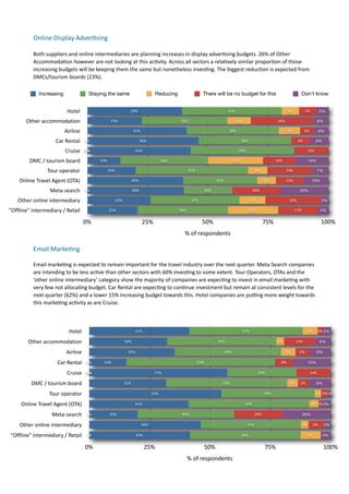 Online	
  Display	
  Adver.sing	
  

             Both	
  suppliers	
  and	
  online	
  intermediaries	
  are	
  planning	
  increases	
  in	
  display	
  adver7sing	
  budgets.	
  26%	
  of	
  Other	
  
             Accommoda7on	
  however	
  are	
  not	
  looking	
  at	
  this	
  ac7vity.	
  Across	
  all	
  sectors	
  a	
  rela7vely	
  similar	
  propor7on	
  of	
  those	
  
             increasing	
  budgets	
  will	
  be	
  keeping	
  them	
  the	
  same	
  but	
  nonetheless	
  inves7ng.	
  The	
  biggest	
  reduc7on	
  is	
  expected	
  from	
  
             DMCs/tourism	
  boards	
  (23%).	
  

                Increasing                     Staying the same                            Reducing                  There will be no budget for this                                   Don't know


                                 Hotel                                    39%                                                         41%                                   7%           7%            5%

         Other	
  accommodation                              23%                                       35%                                  10%                       26%                           6%

                                Airline                                       41%                                                      38%                                  9%           6%         6%

                          Car	
  Rental     0%                                      46%                                                          38%                               8%              8%

                                Cruise      0%
                                            0%                                 43%                                                           43%                                             14%

           DMC	
  /	
  tourism	
  board               14%                                       36%                                        23%                       14%                     14%

                     Tour	
  operator                       20%                                              47%                                         8%                 19%                     7%

     Online	
  Travel	
  Agent	
  (OTA)                                       40%                                              31%                             8%           12%               10%

                       Meta-­‐search        0%                                40%                                        20%                            20%                         20%

     Other	
  online	
  intermediary                              26%                                         37%                                      11%                   23%                       3%

"Offline"	
  intermediary	
  /	
  Retail                    21%                                       38%                                              21%                        17%                  4%

                                           0%                                        25%                             50%                                       75%                                     100%
                                                                                                          %	
  of	
  respondents

             Email	
  Marke.ng	
  

             Email	
  marke7ng	
  is	
  expected	
  to	
  remain	
  important	
  for	
  the	
  travel	
  industry	
  over	
  the	
  next	
  quarter.	
  Meta-­‐Search	
  companies	
  
             are	
  intending	
  to	
  be	
  less	
  ac7ve	
  than	
  other	
  sectors	
  with	
  60%	
  inves7ng	
  to	
  some	
  extent.	
  Tour	
  Operators,	
  OTAs	
  and	
  the	
  
             ‘other	
  online	
  intermediary’	
  category	
  show	
  the	
  majority	
  of	
  companies	
  are	
  expec7ng	
  to	
  invest	
  in	
  email	
  marke7ng	
  with	
  
             very	
  few	
  not	
  alloca7ng	
  budget.	
  Car	
  Rental	
  are	
  expec7ng	
  to	
  con7nue	
  investment	
  but	
  remain	
  at	
  consistent	
  levels	
  for	
  the	
  
             next	
  quarter	
  (62%)	
  and	
  a	
  lower	
  15%	
  increasing	
  budget	
  towards	
  this.	
  Hotel	
  companies	
  are	
  puong	
  more	
  weight	
  towards	
  
             this	
  marke7ng	
  ac7vity	
  as	
  are	
  Cruise.	
  	
  



                                  Hotel                                        41%                                                               47%                                         6%     2% 3%

          Other	
  accommodation                                        32%                                                    45%                                   3%           13%                  6%

                                 Airline                                 35%                                                         44%                                    6%      6%             9%

                           Car	
  Rental     0%         15%                                                        62%                                                 8%                    15%

                                 Cruise      0%
                                             0%                                            57%                                                               29%                              14%

            DMC	
  /	
  tourism	
  board                                32%                                                      50%                                         5%     5%             9%

                      Tour	
  operator                                                    55%                                                                  39%                                 3% 3%1%

      Online	
  Travel	
  Agent	
  (OTA)                                       41%                                                                50%                                         4% 1% 4%

                        Meta-­‐search        0%             20%                                         40%                                              20%                            20%

      Other	
  online	
  intermediary                                               46%                                                            41%                                  3%        6%     3%

"Offline"	
  intermediary	
  /	
  Retail     0%                                42%                                                               46%                                         8%         4%

                                            0%                                       25%                                 50%                                   75%                                       100%
                                                                                                            %	
  of	
  respondents
 